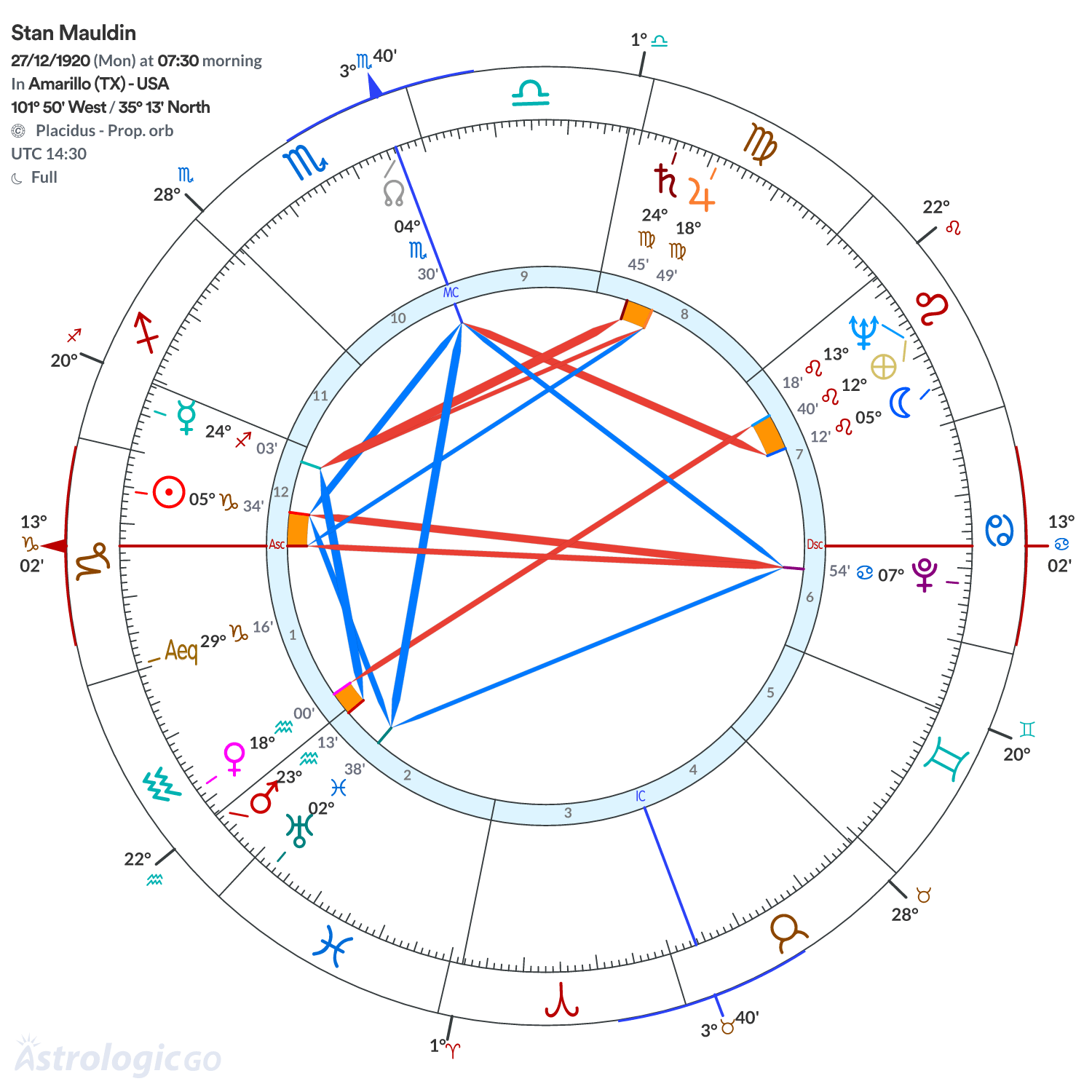 Chart wheel - Stan Mauldin