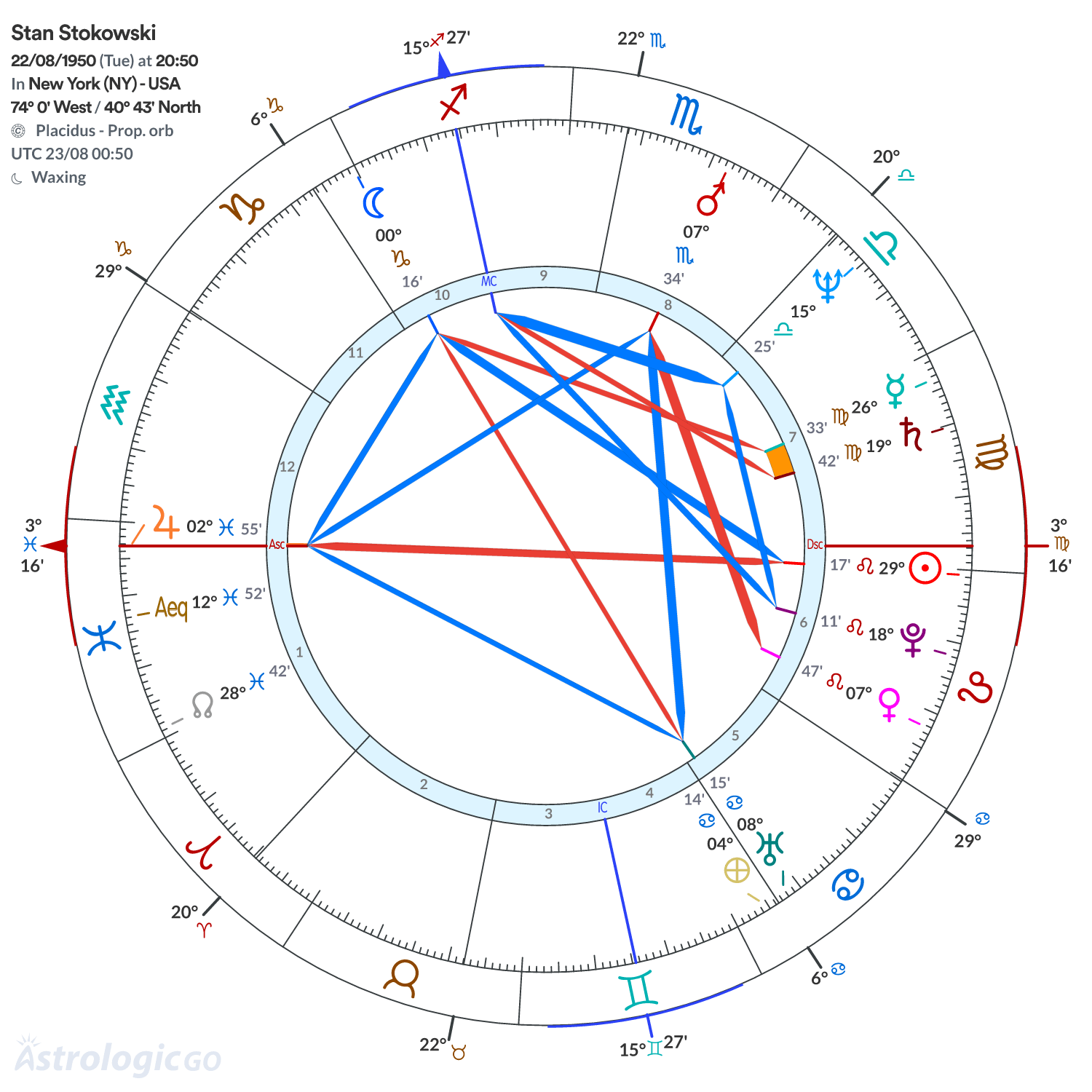 Chart wheel - Stan Stokowski