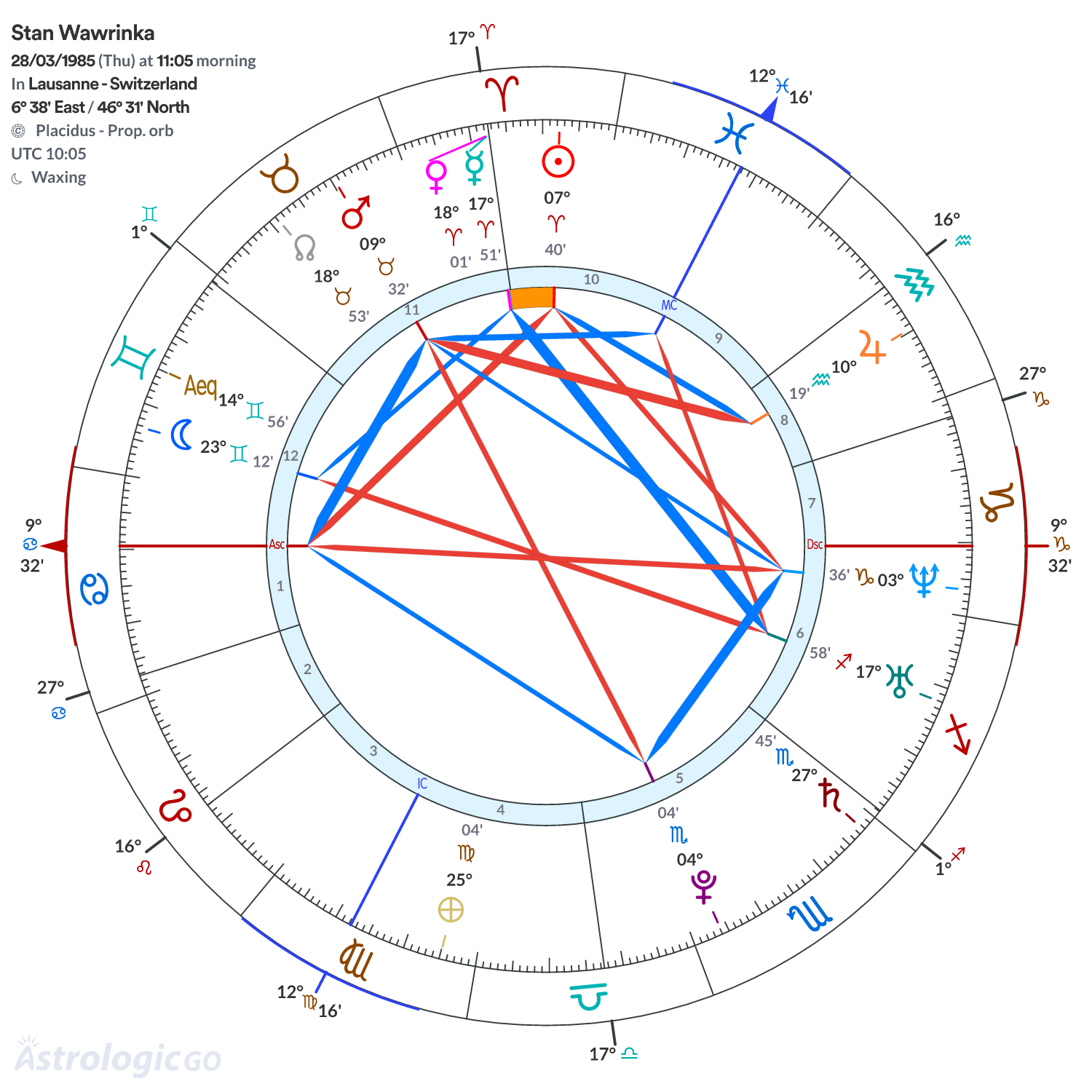 Chart wheel - Stan Wawrinka