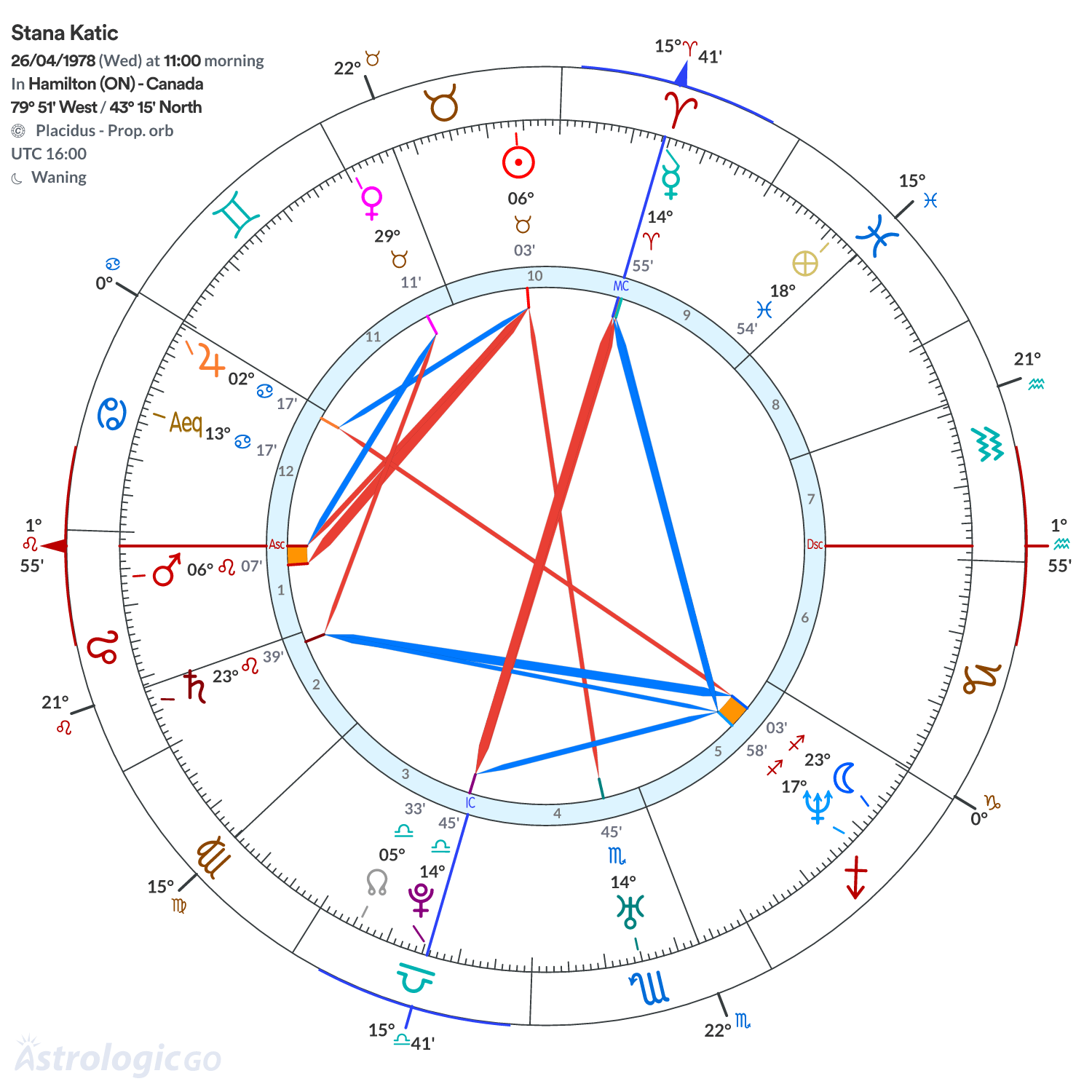 Chart wheel - Stana Katic