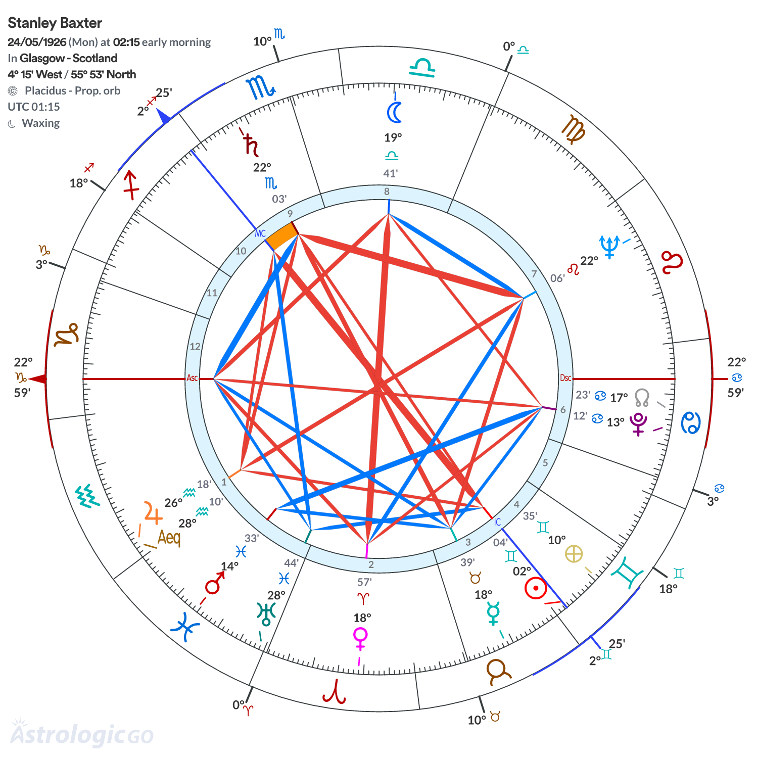Chart wheel - Stanley Baxter