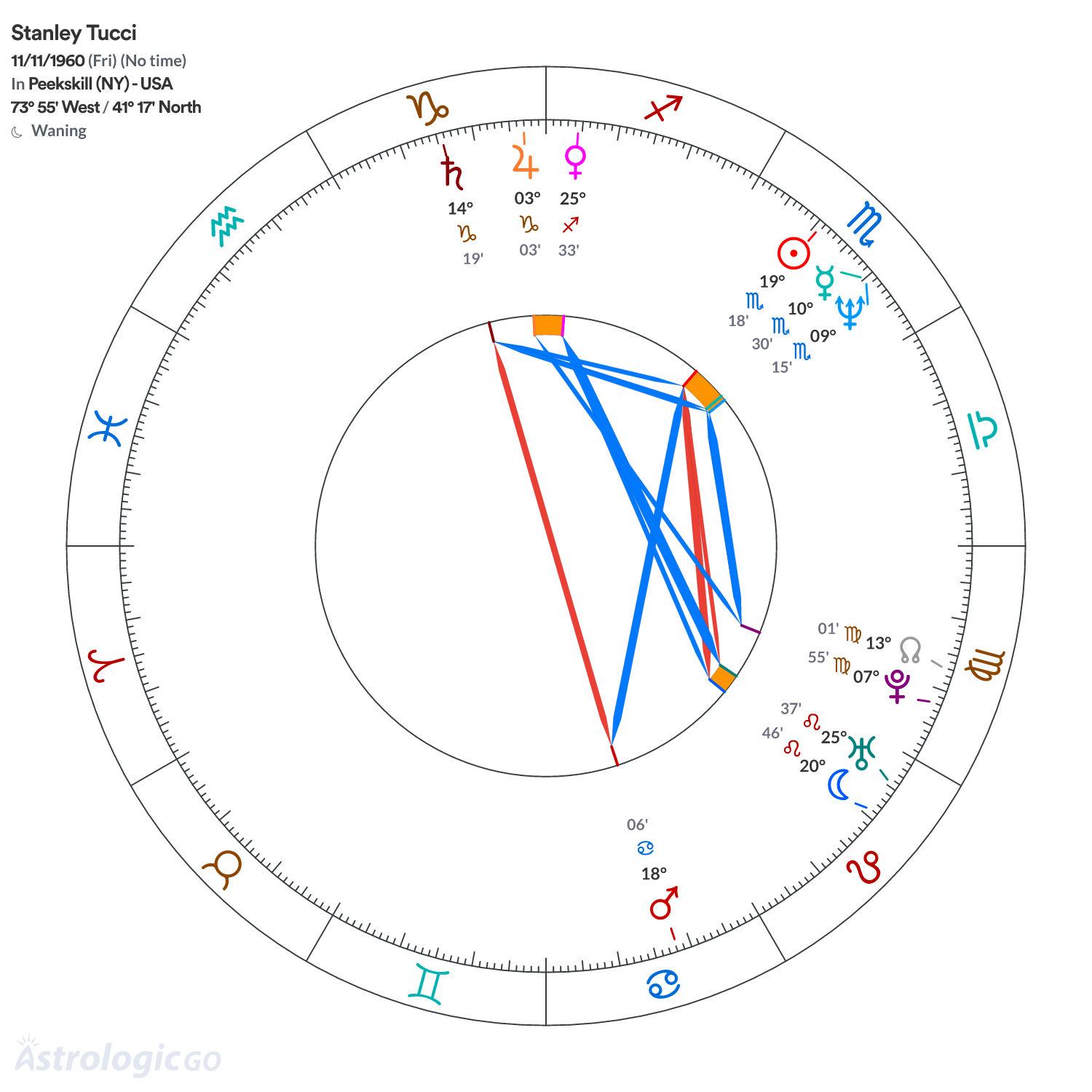 Chart wheel - Stanley Tucci