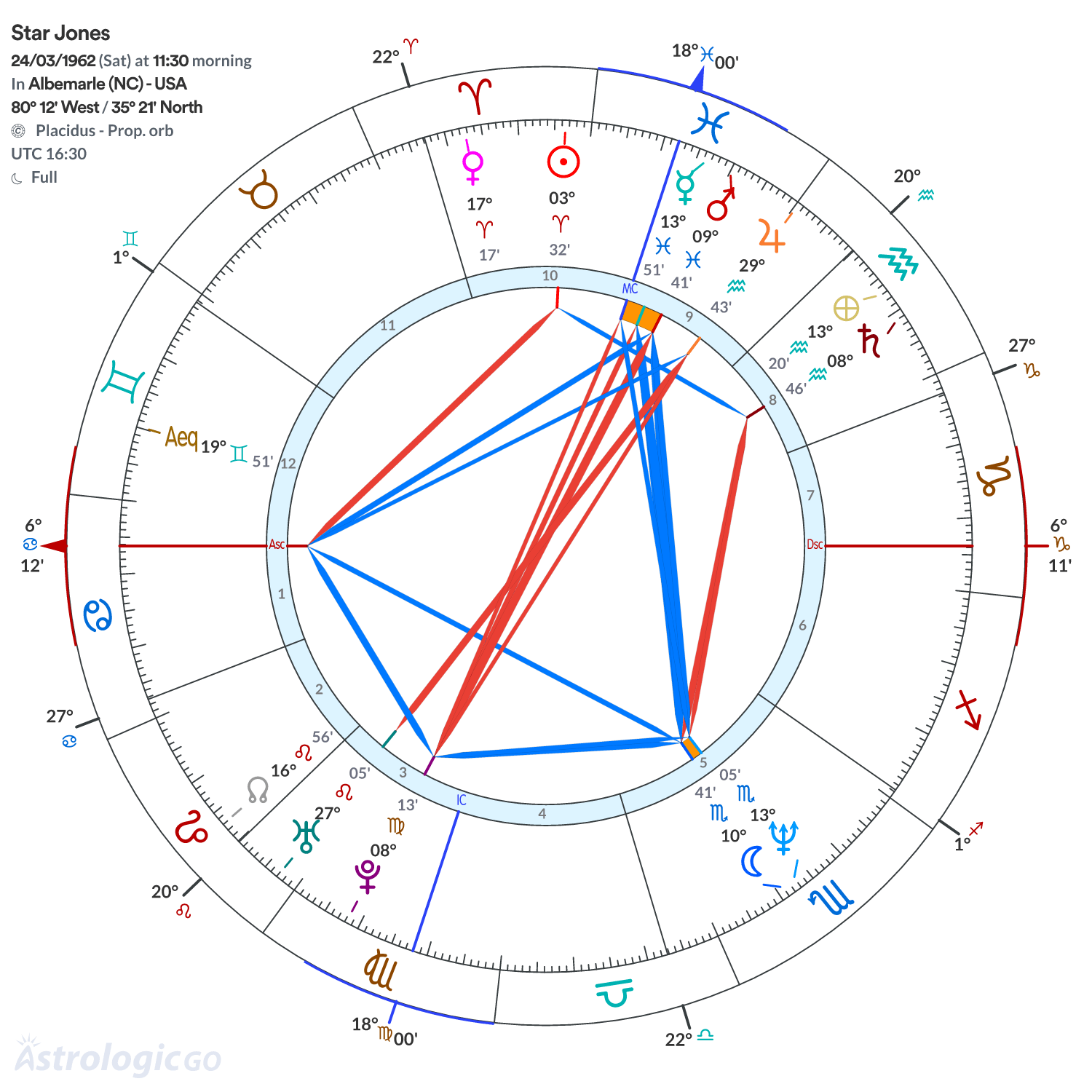 Chart wheel - Star Jones