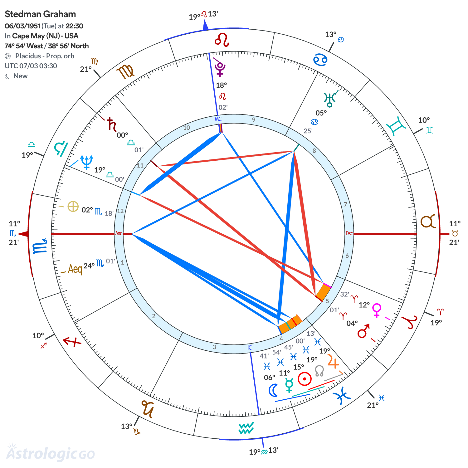 Chart wheel - Stedman Graham