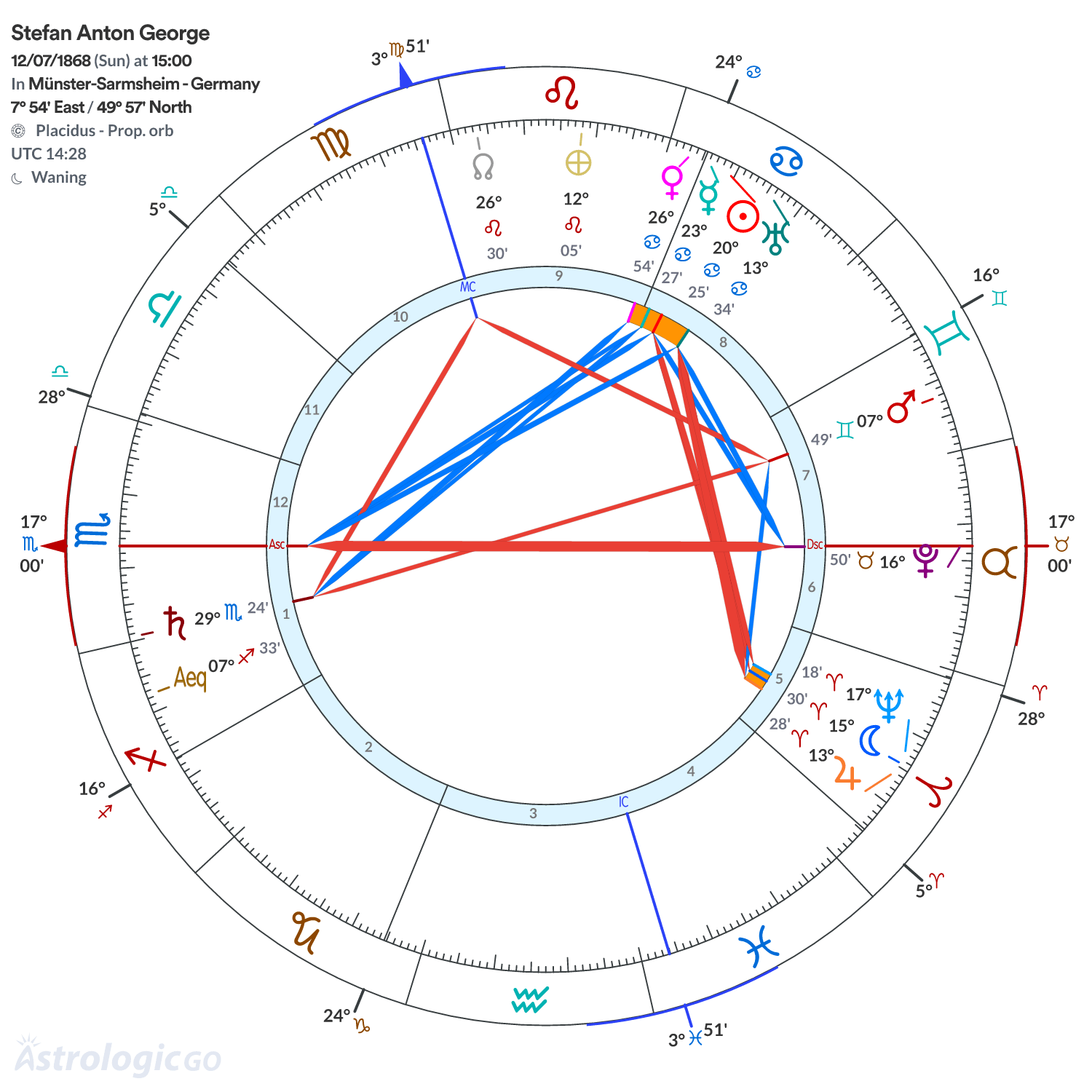 Chart wheel - Stefan Anton George