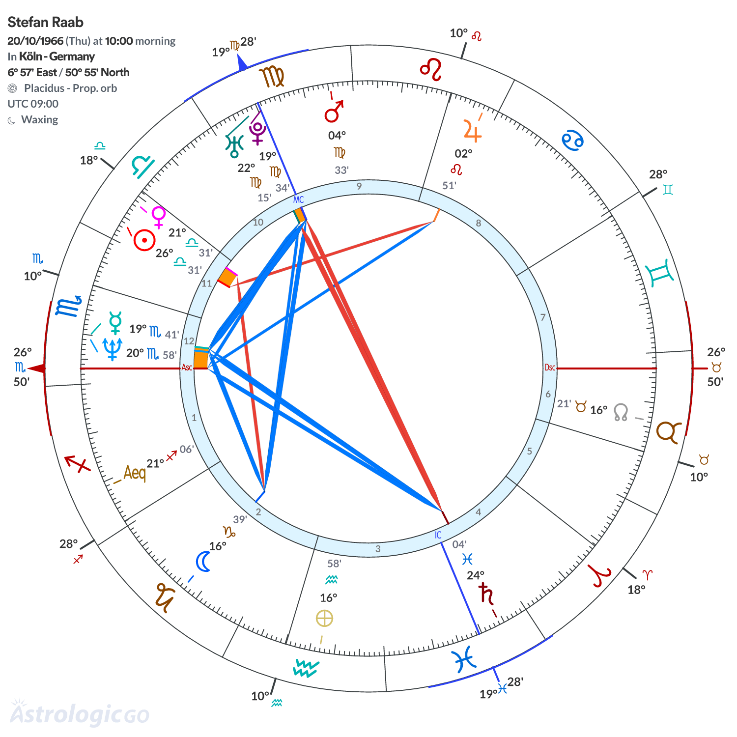 Chart wheel - Stefan Raab