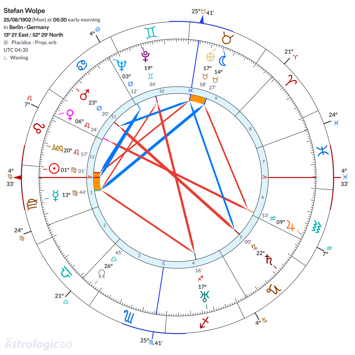 Chart wheel - Stefan Wolpe