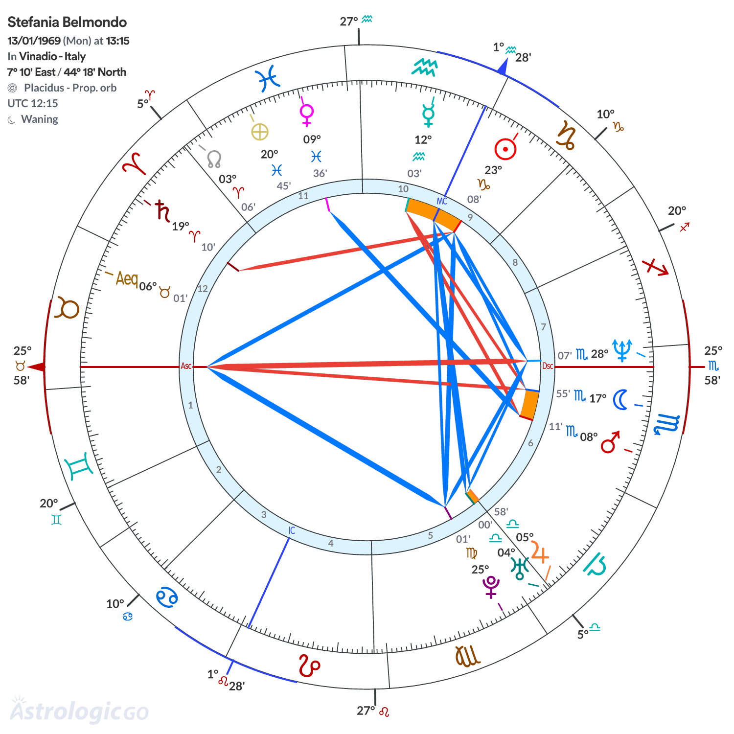 Chart wheel - Stefania Belmondo