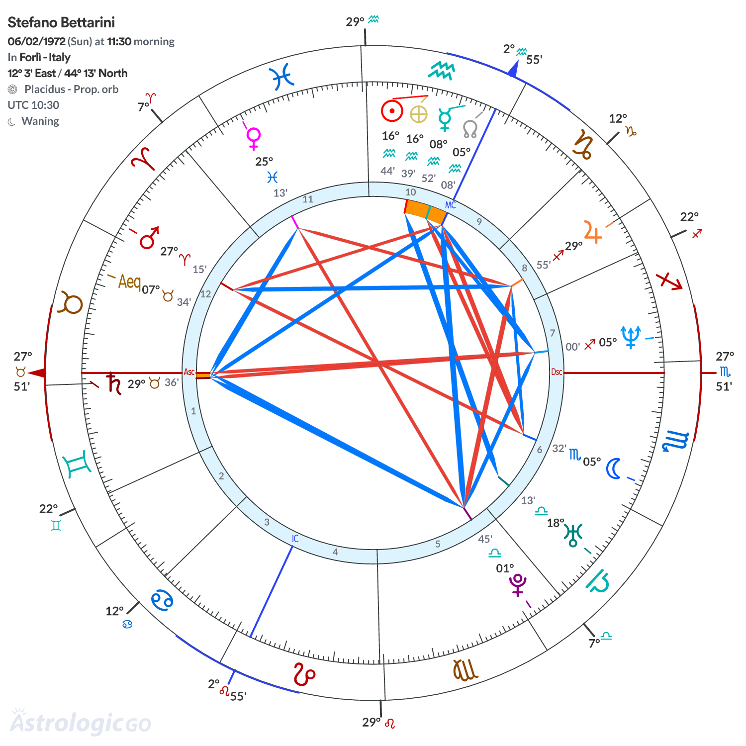 Chart wheel - Stefano Bettarini