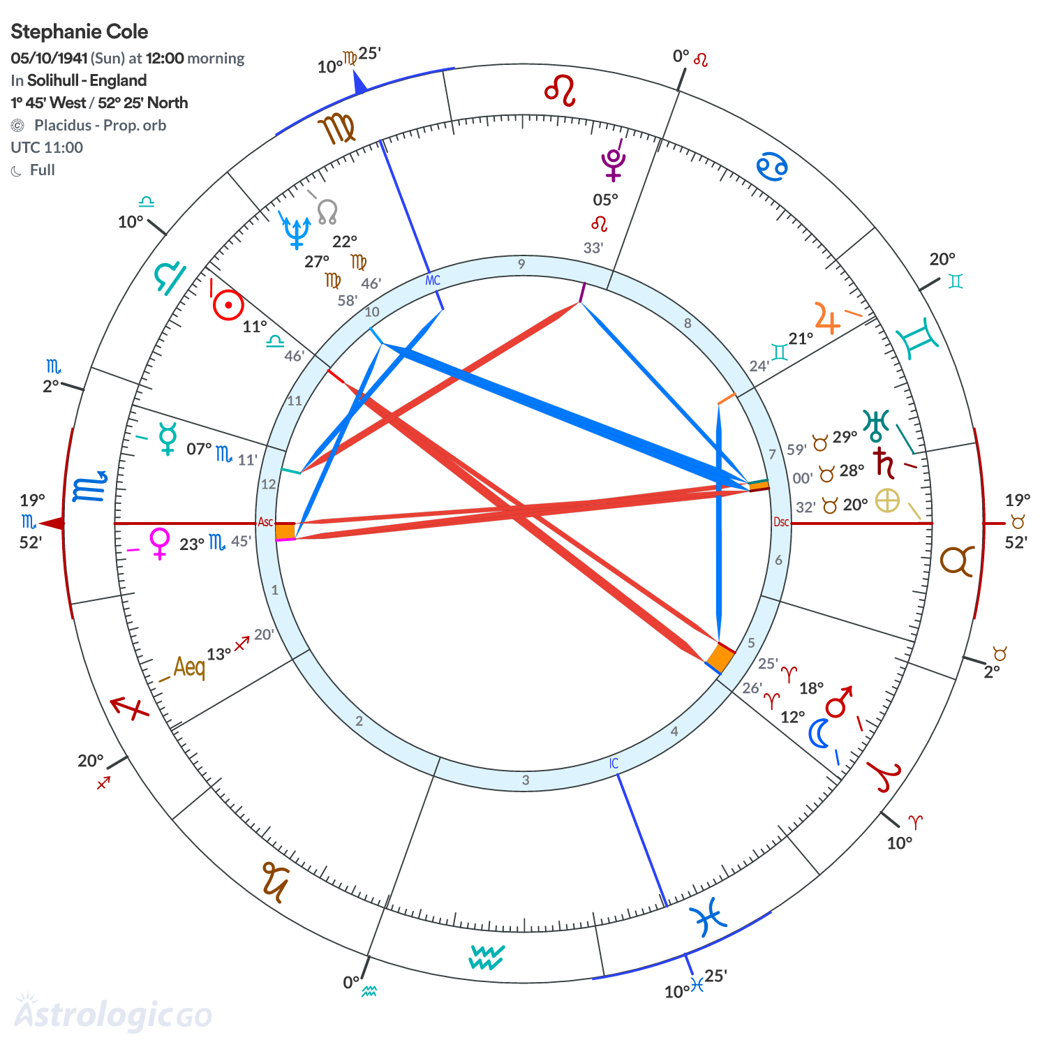 Chart wheel - Stephanie Cole