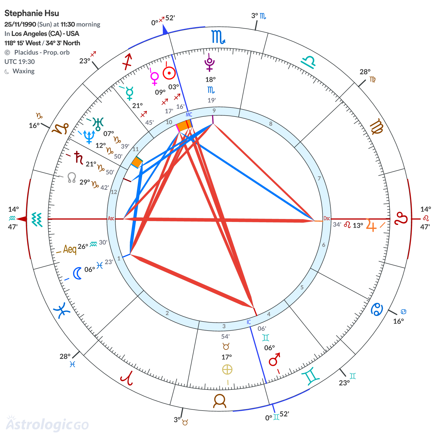 Chart wheel - Stephanie Hsu