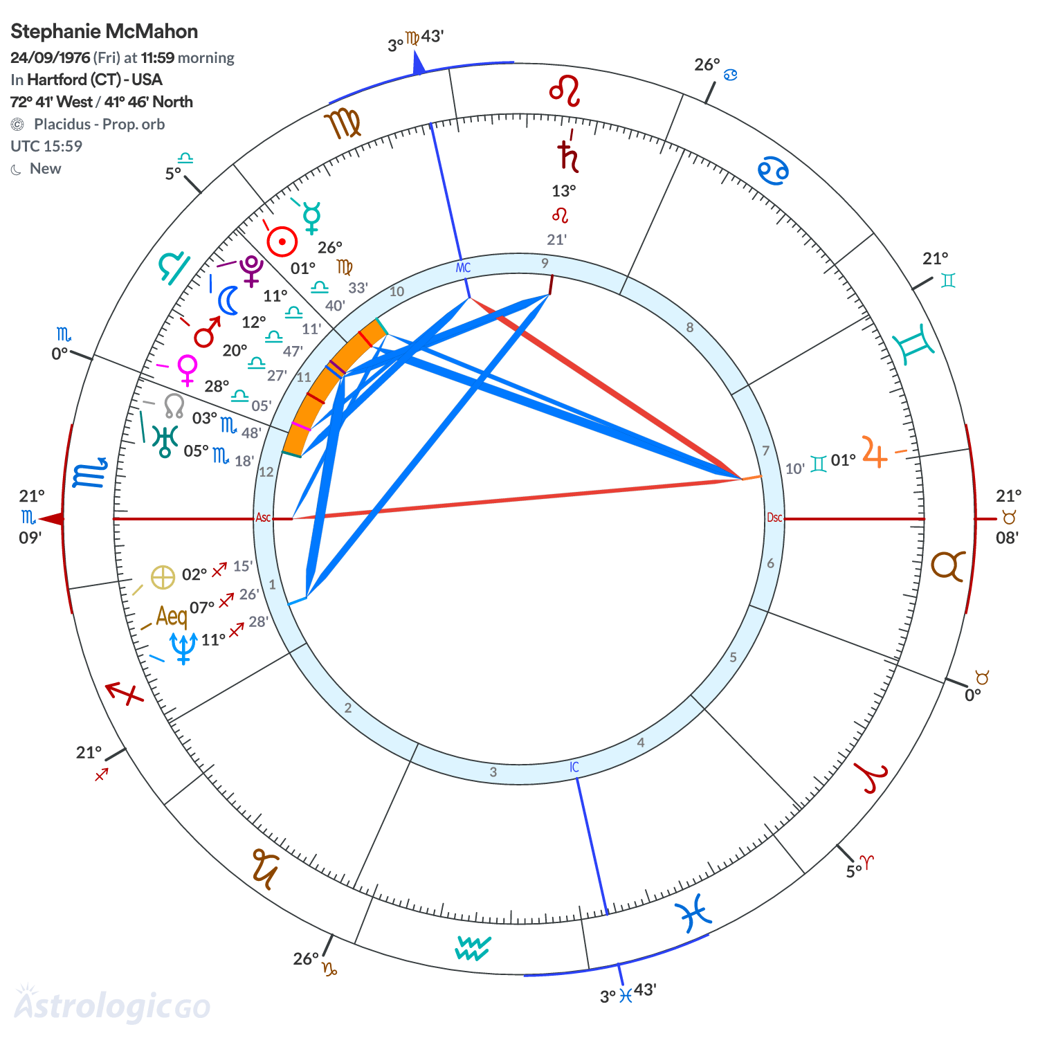 Chart wheel - Stephanie McMahon