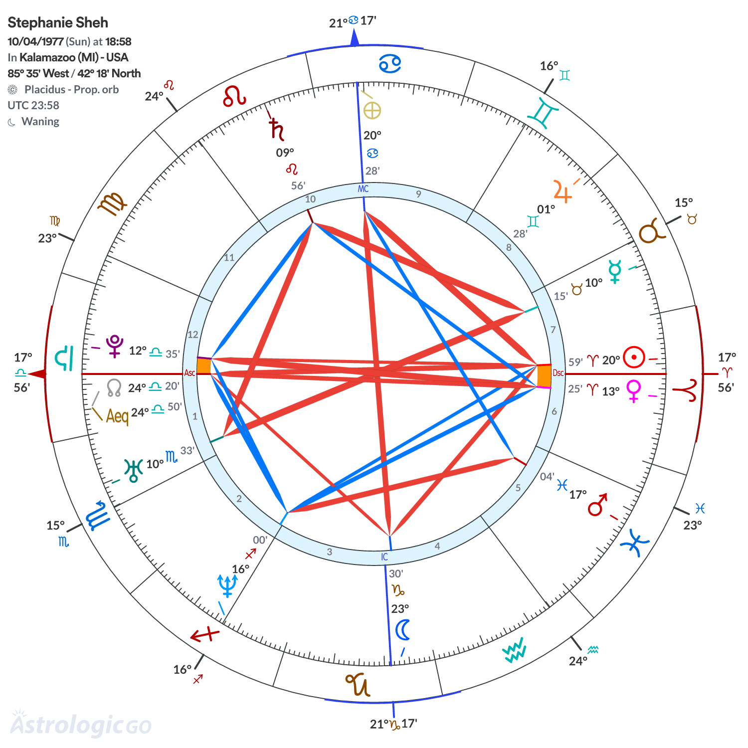 Chart wheel - Stephanie Sheh