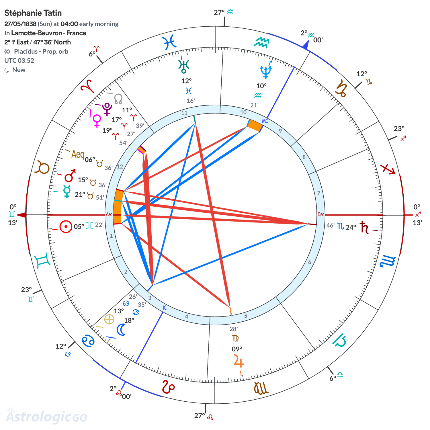 Chart wheel - Stéphanie Tatin