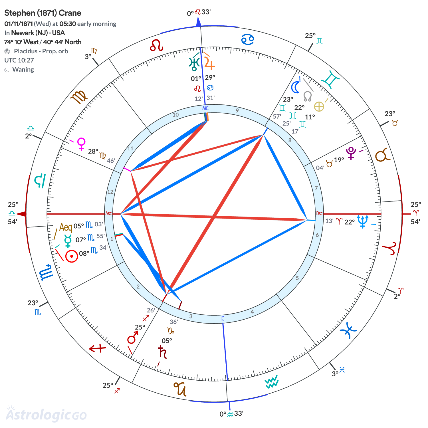 Chart wheel - Stephen (1871) Crane