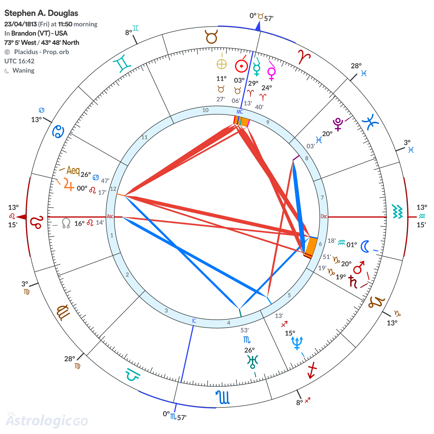 Chart wheel - Stephen A. Douglas
