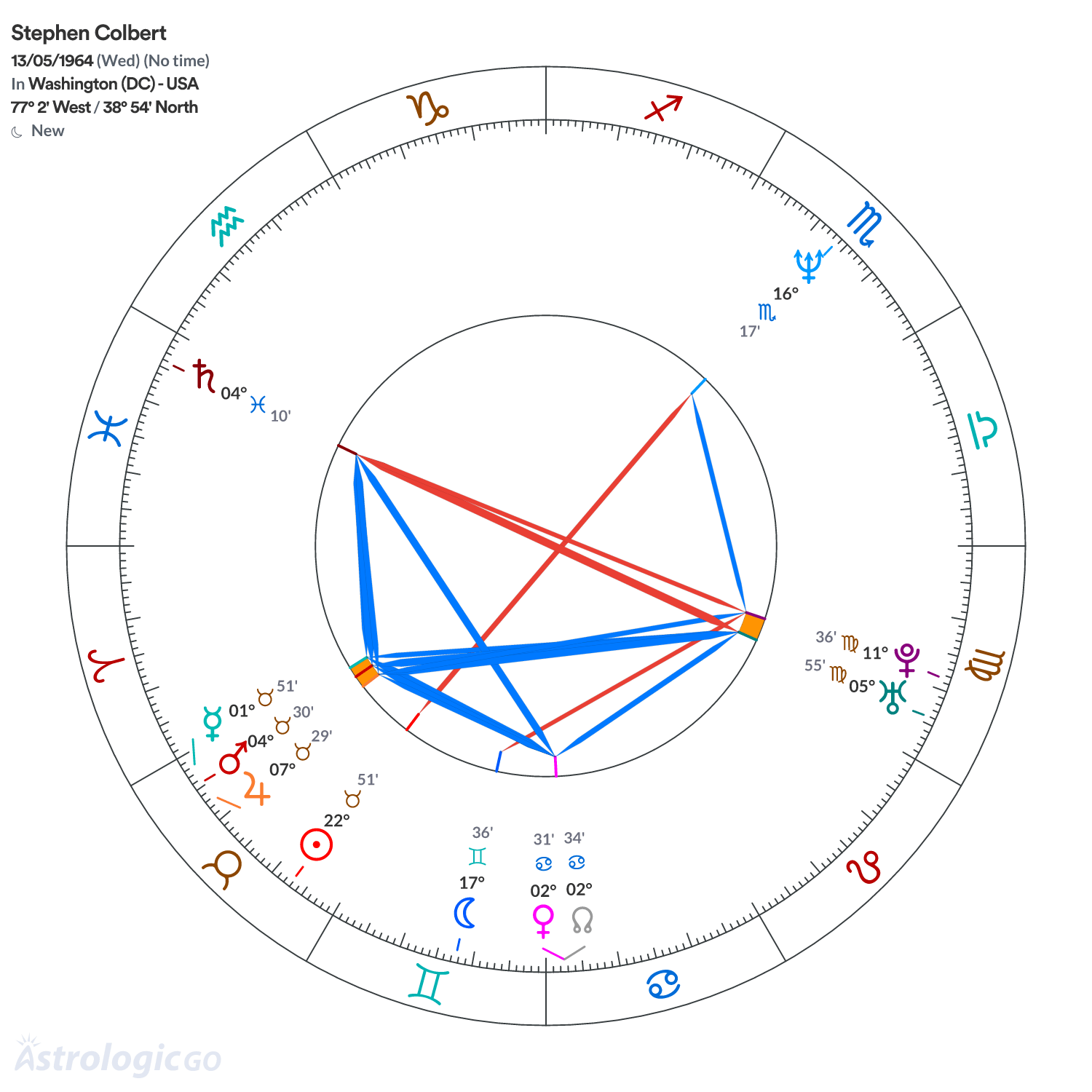 Chart wheel - Stephen Colbert