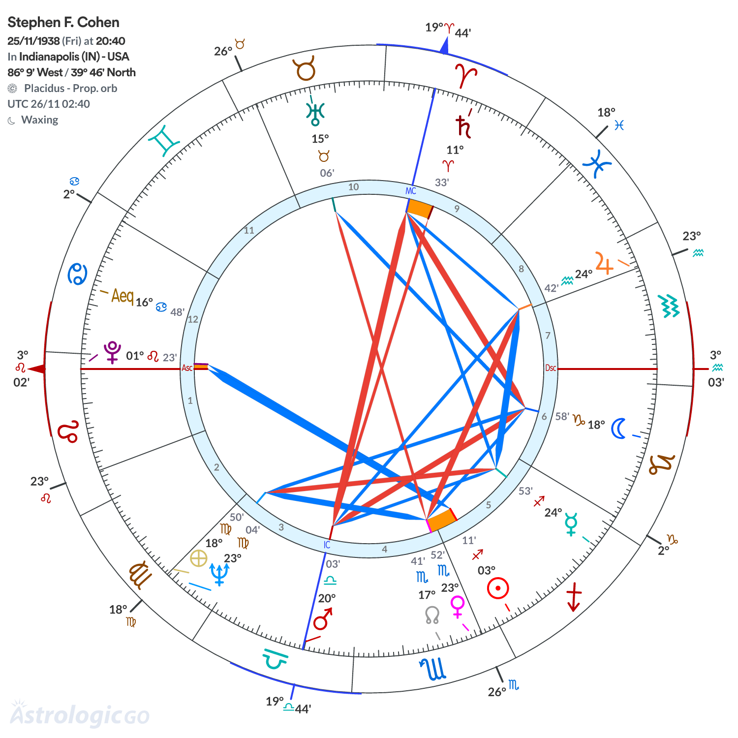 Chart wheel - Stephen F. Cohen