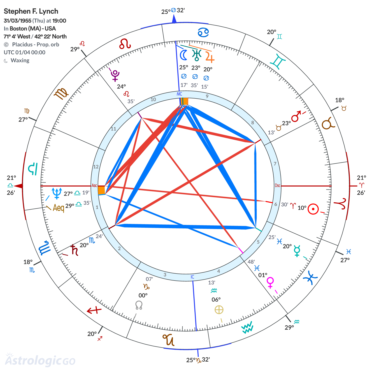 Chart wheel - Stephen F. Lynch