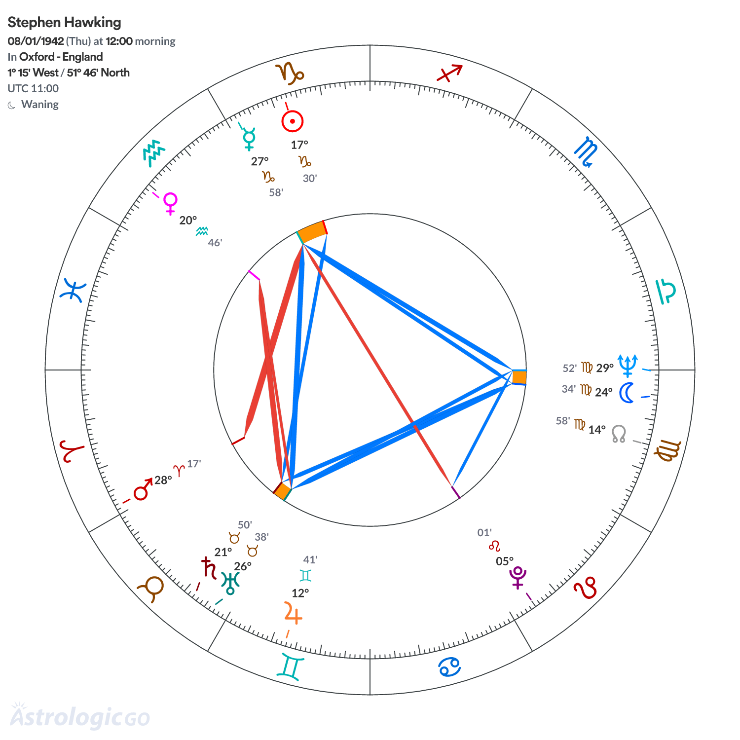 Chart wheel - Stephen Hawking