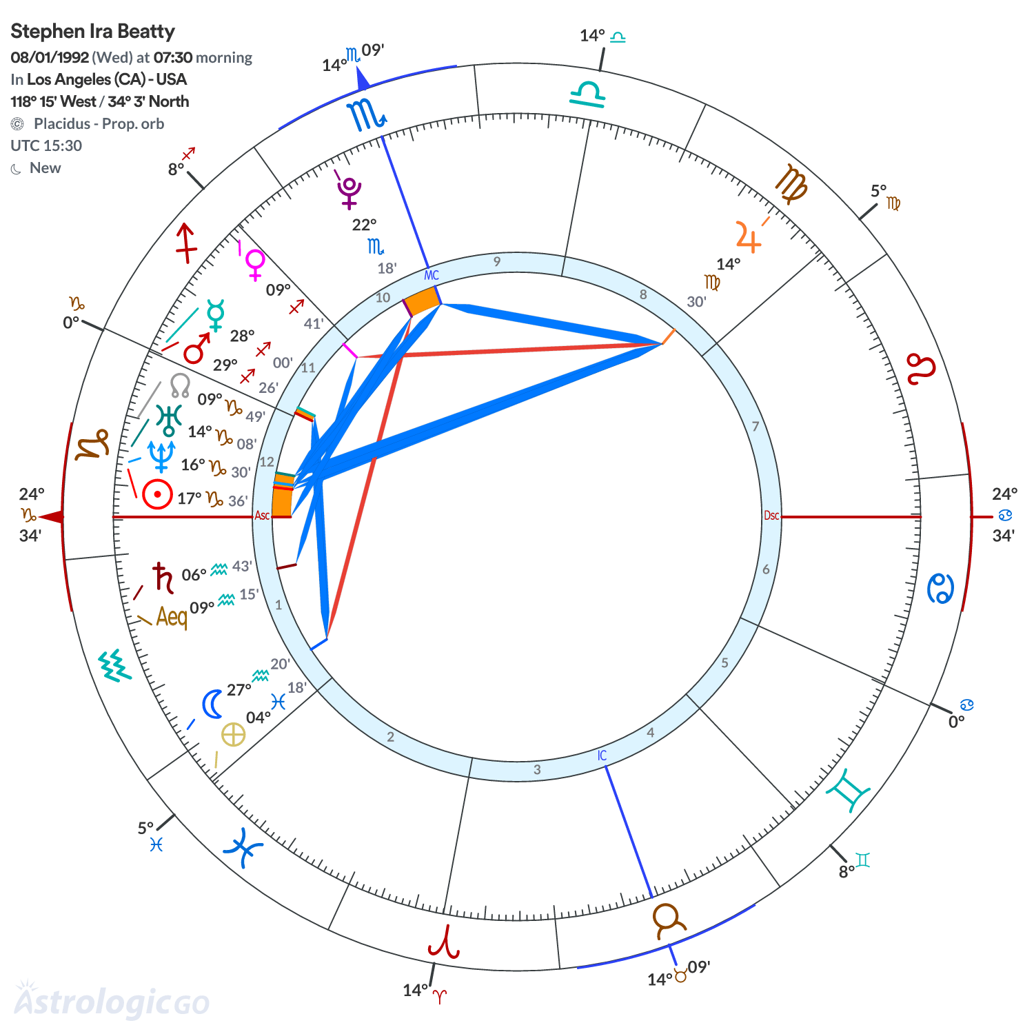 Chart wheel - Stephen Ira Beatty