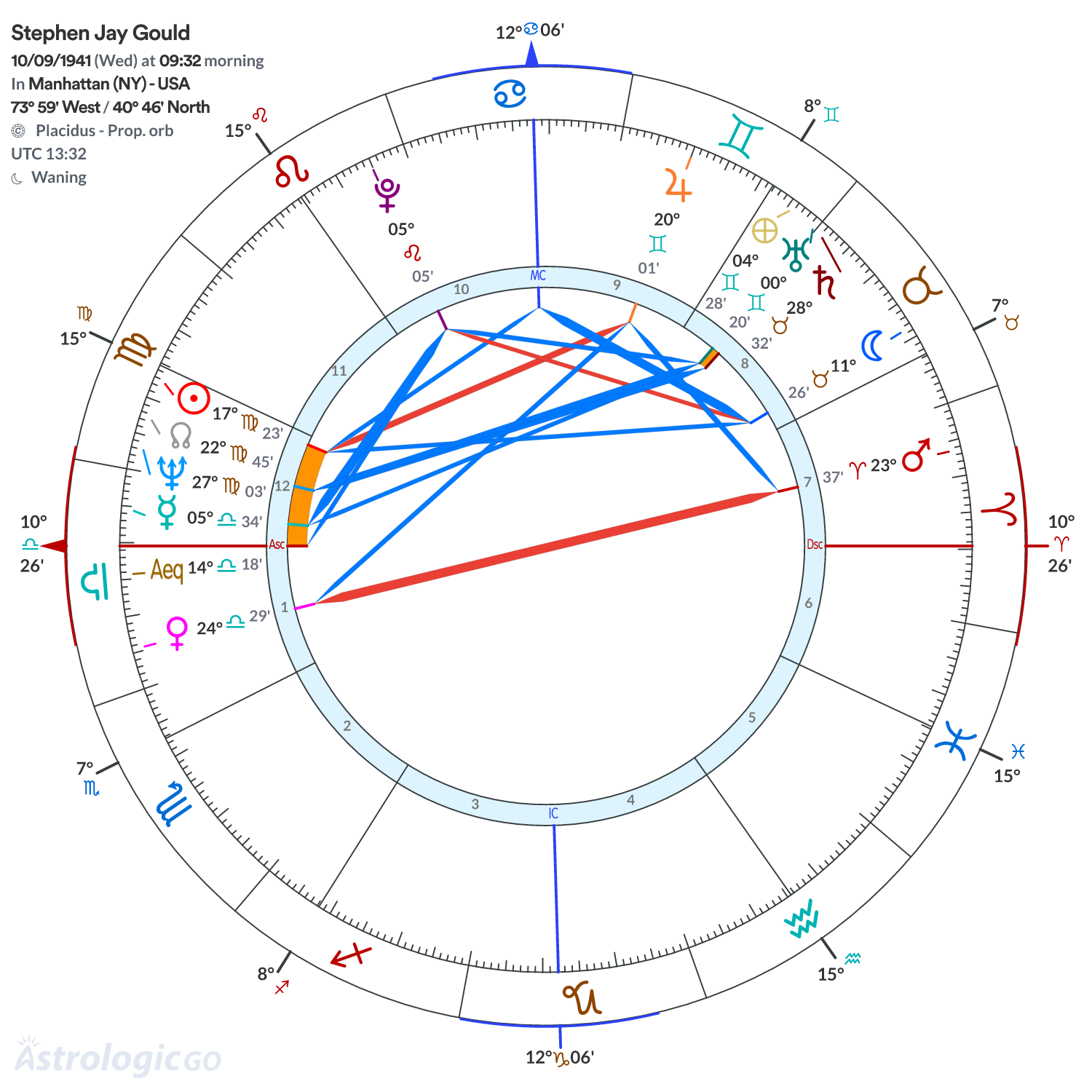 Chart wheel - Stephen Jay Gould