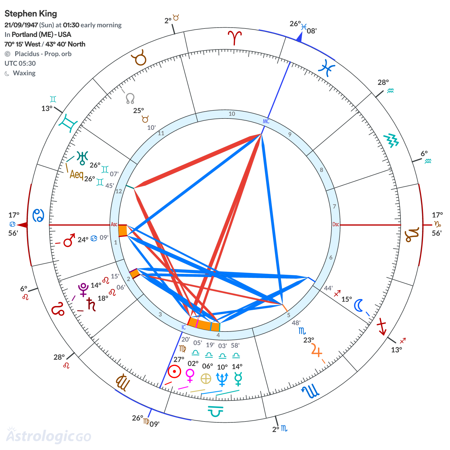 Chart wheel - Stephen King