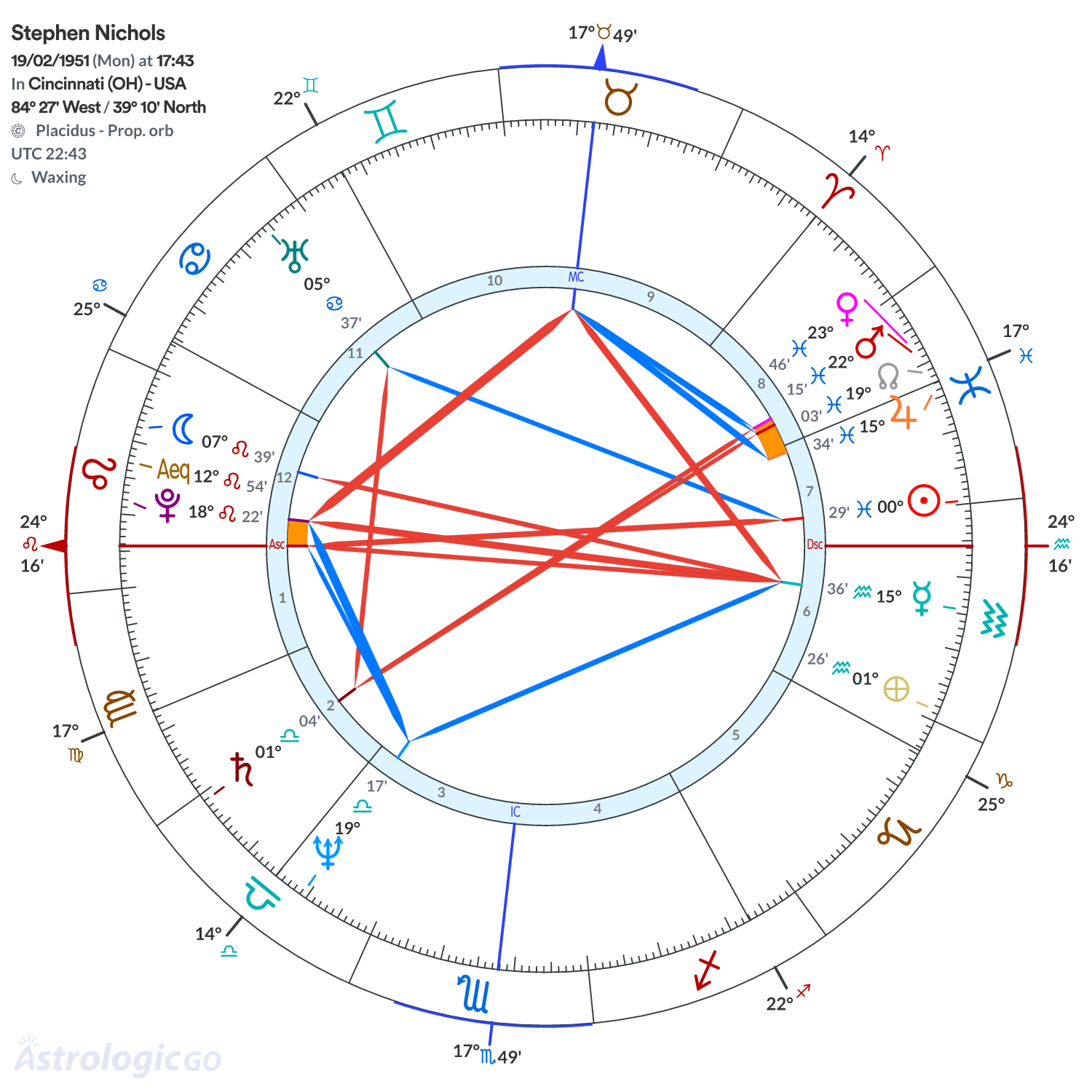 Chart wheel - Stephen Nichols