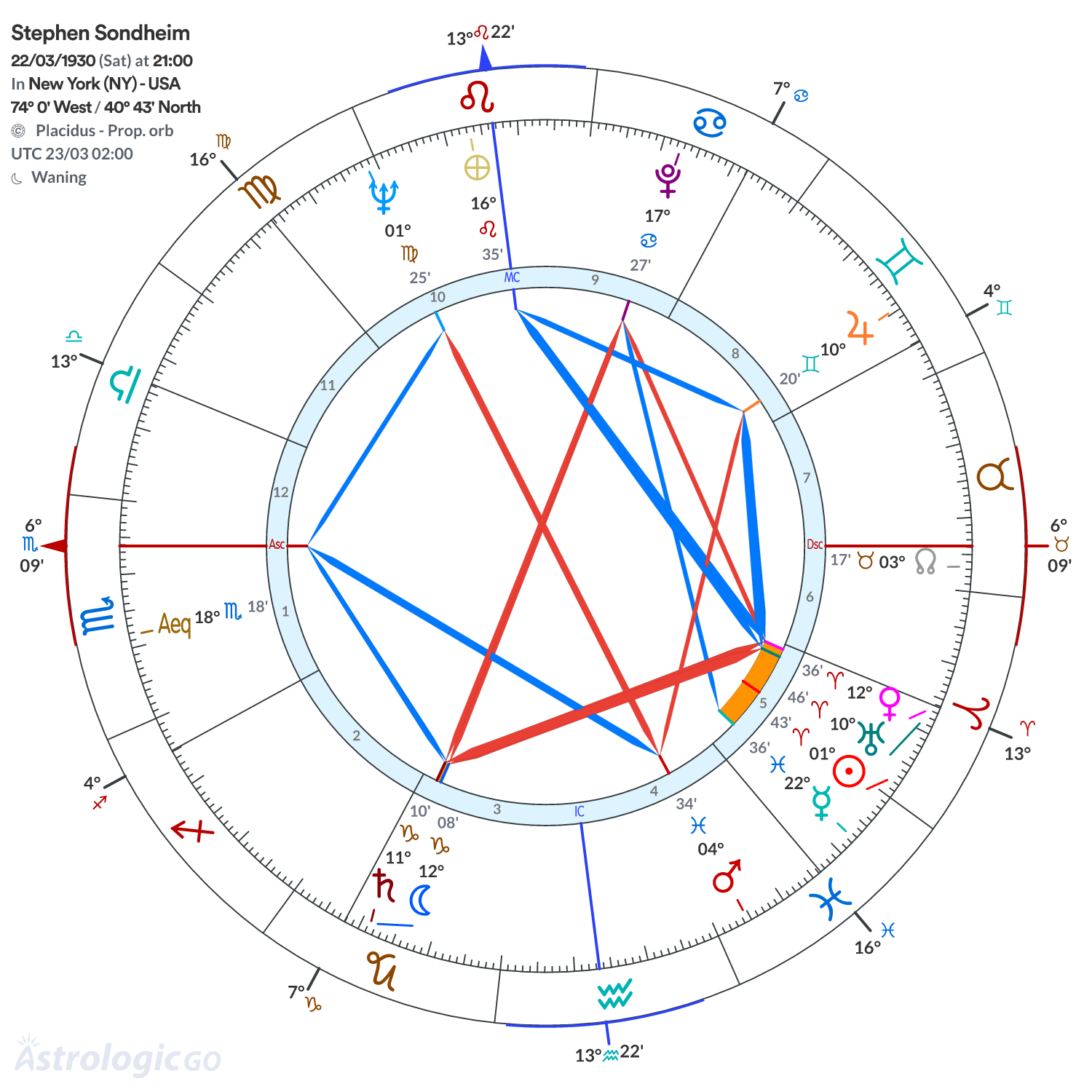 Chart wheel - Stephen Sondheim