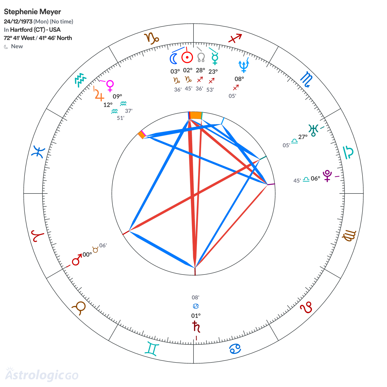 Chart wheel - Stephenie Meyer