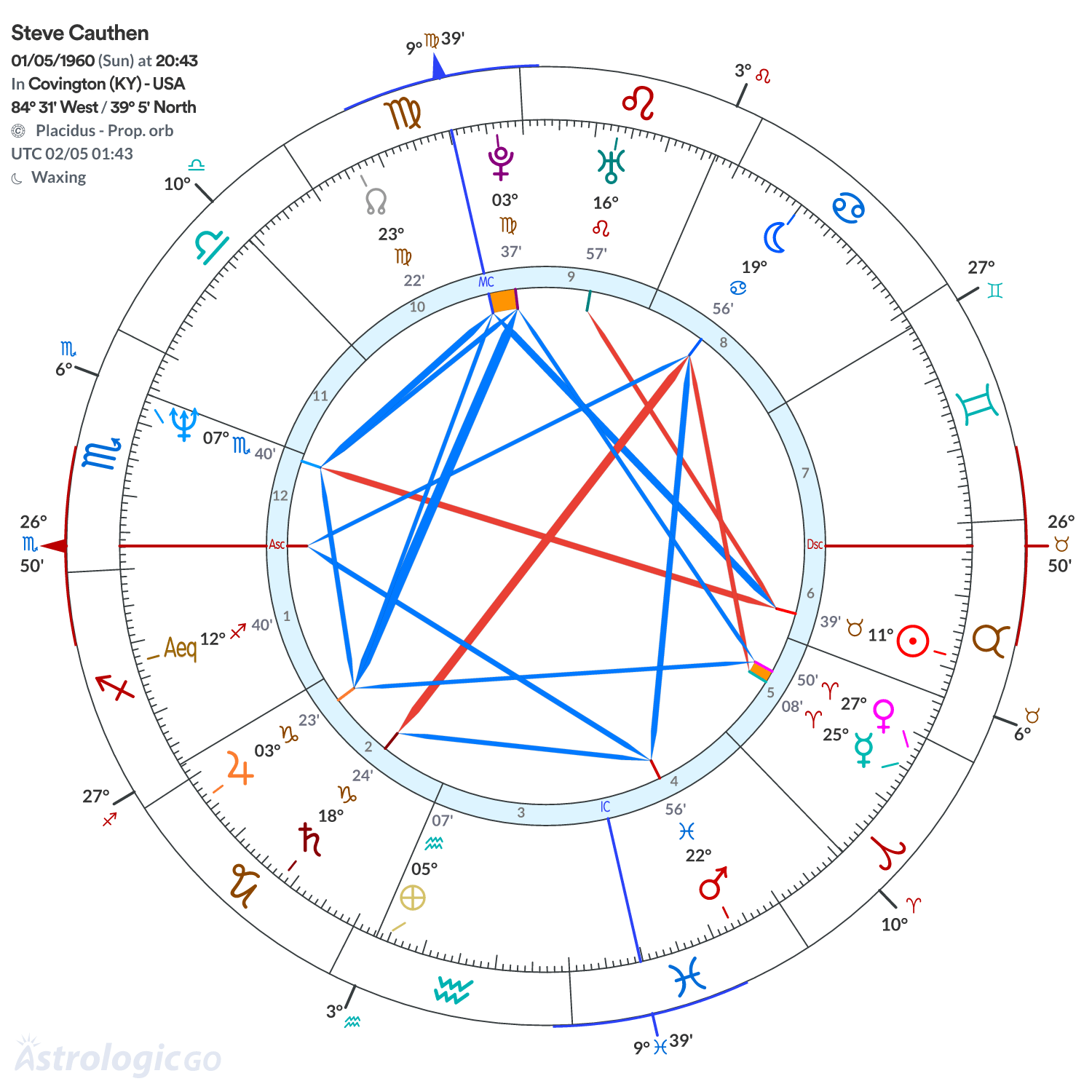 Chart wheel - Steve Cauthen