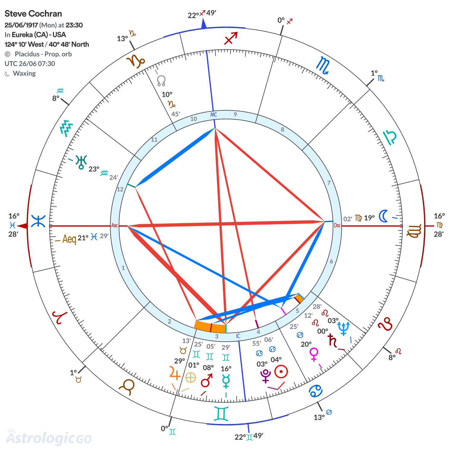 Chart wheel - Steve Cochran