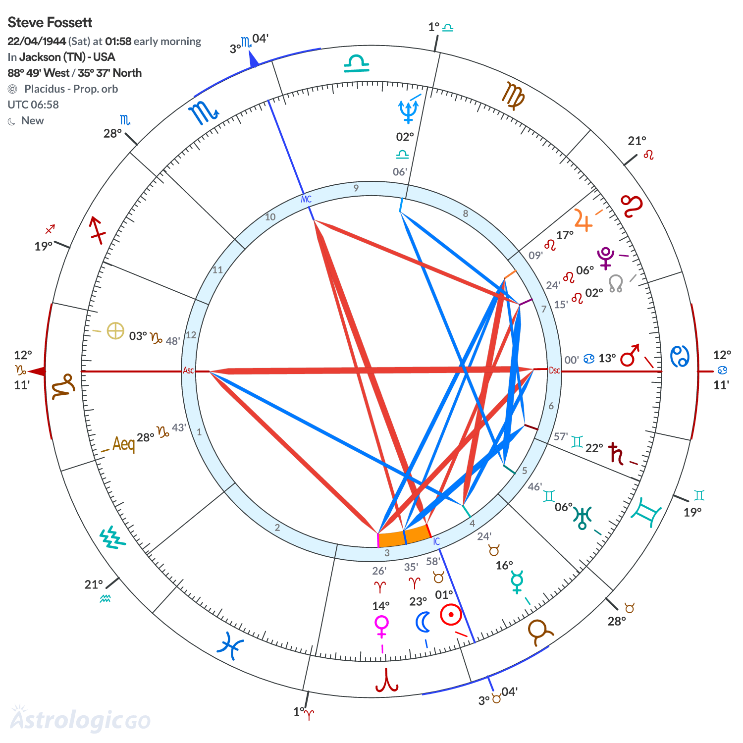 Chart wheel - Steve Fossett