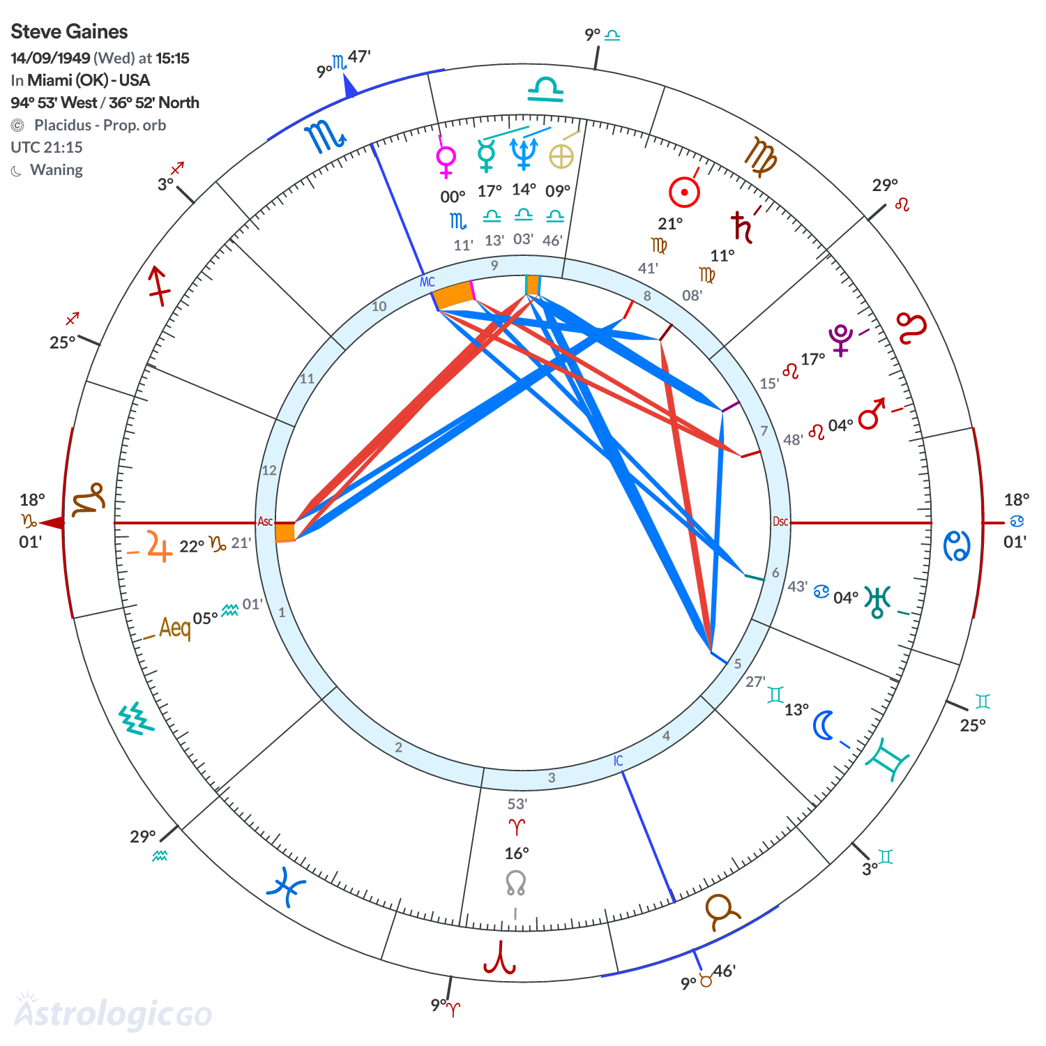 Chart wheel - Steve Gaines