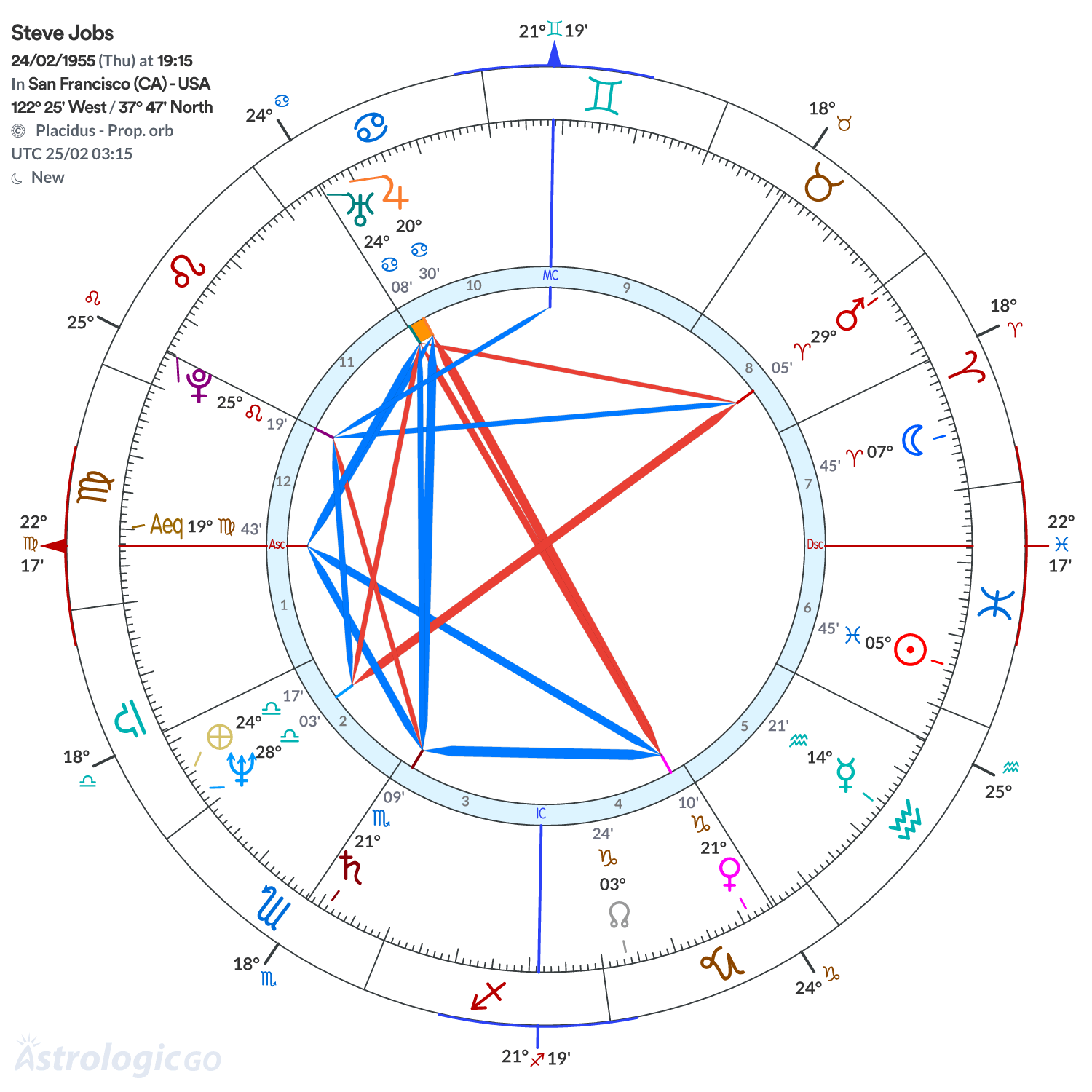 Chart wheel - Steve Jobs