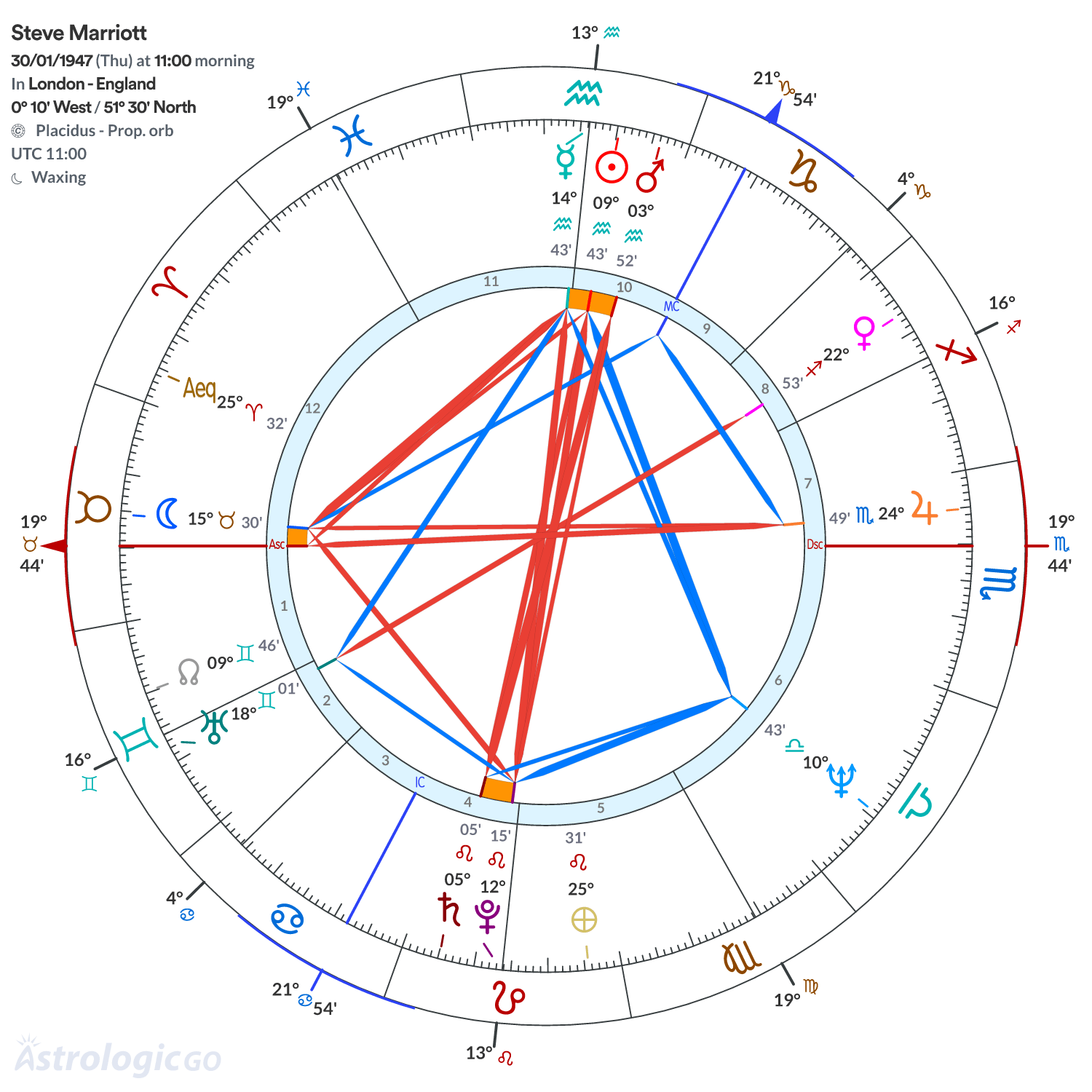 Chart wheel - Steve Marriott