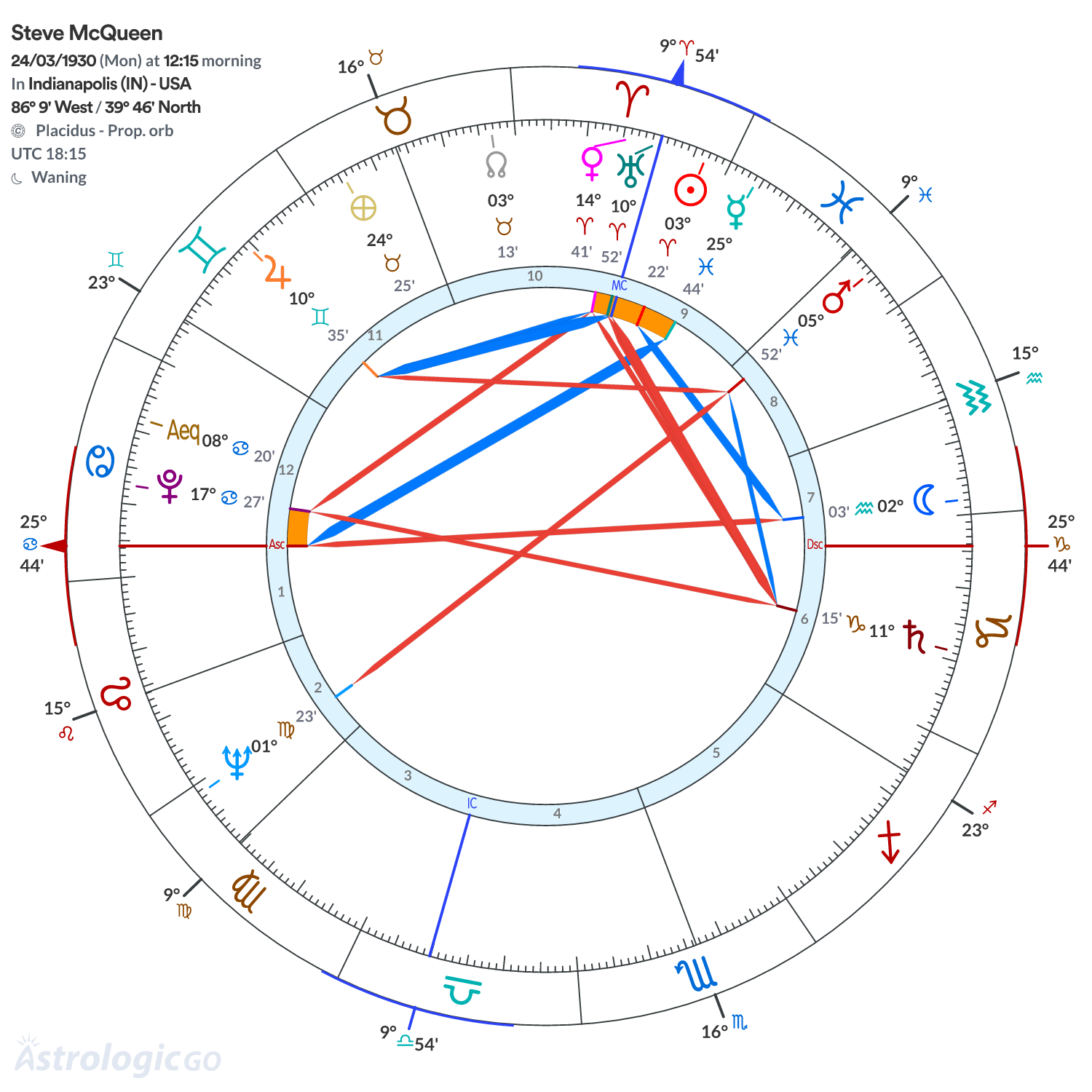 Chart wheel - Steve McQueen