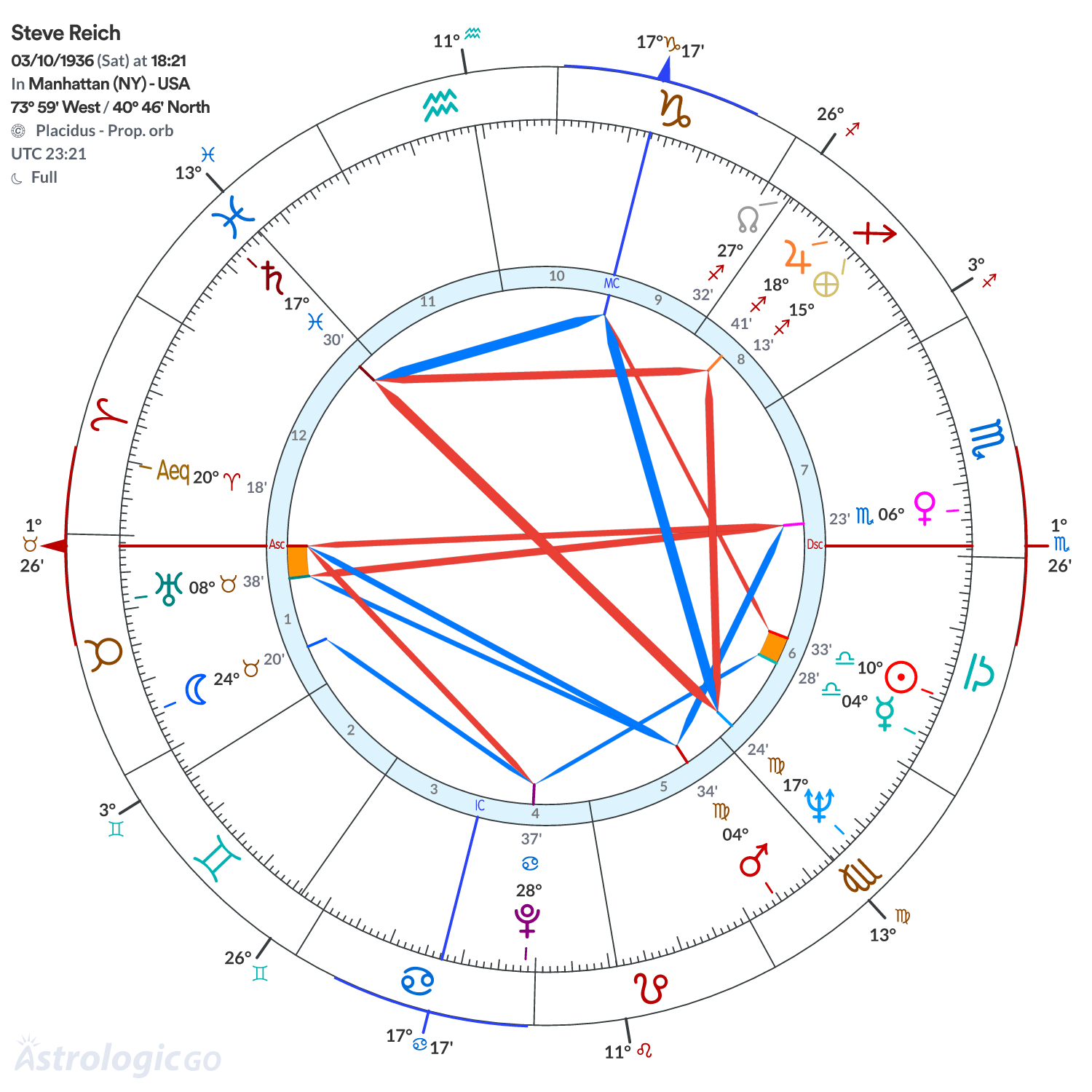 Chart wheel - Steve Reich