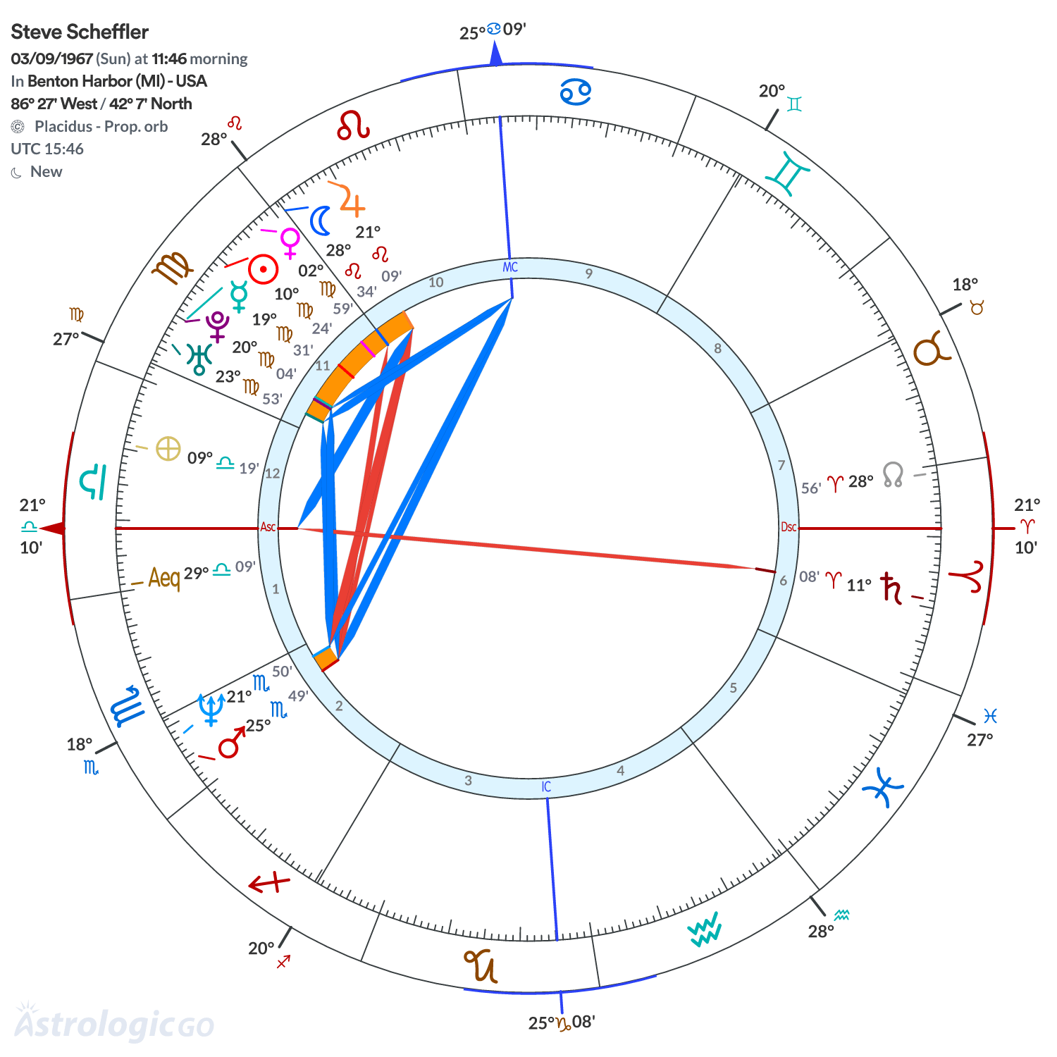 Chart wheel - Steve Scheffler