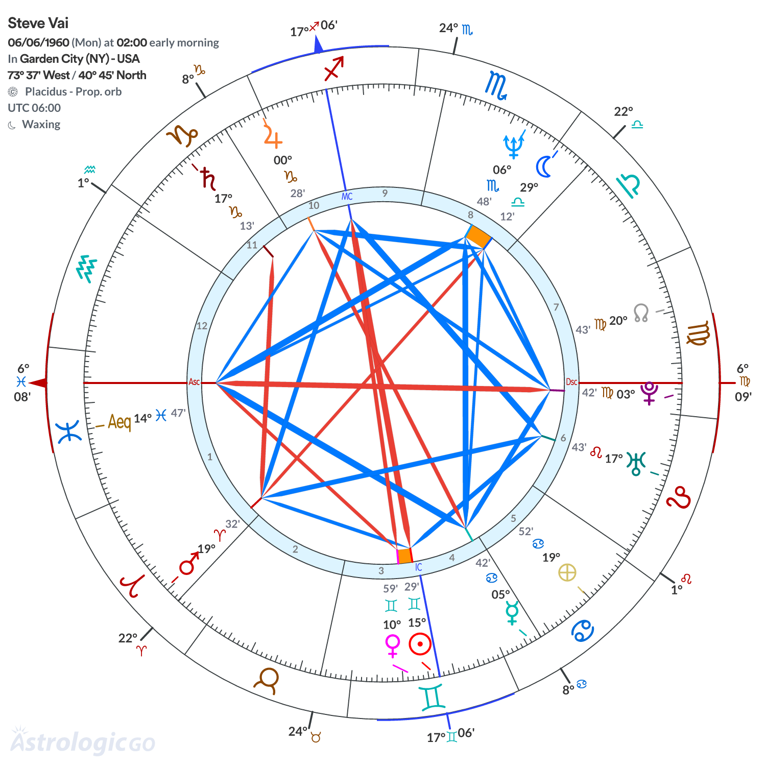 Chart wheel - Steve Vai