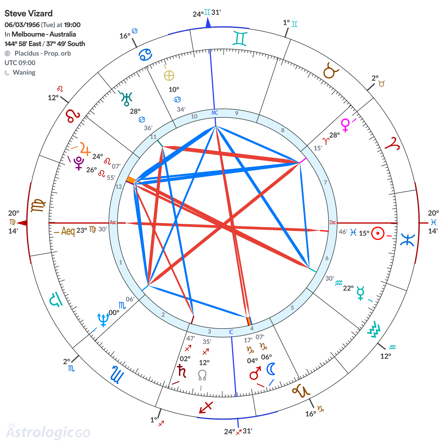 Chart wheel - Steve Vizard