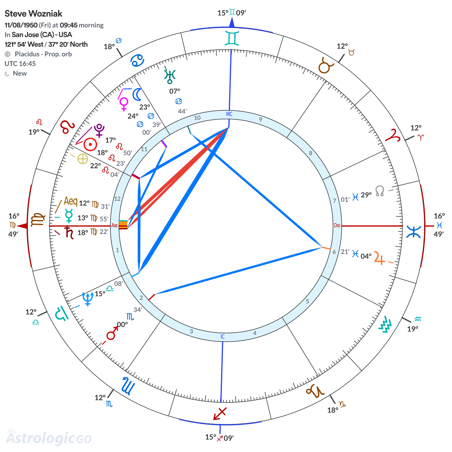 Chart wheel - Steve Wozniak