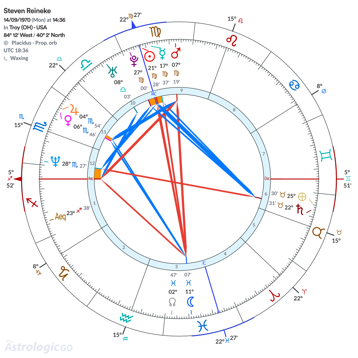Chart wheel - Steven Reineke