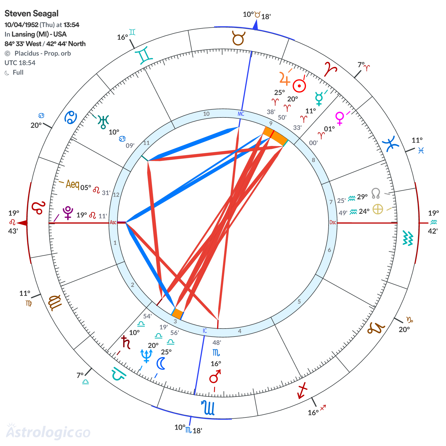 Chart wheel - Steven Seagal