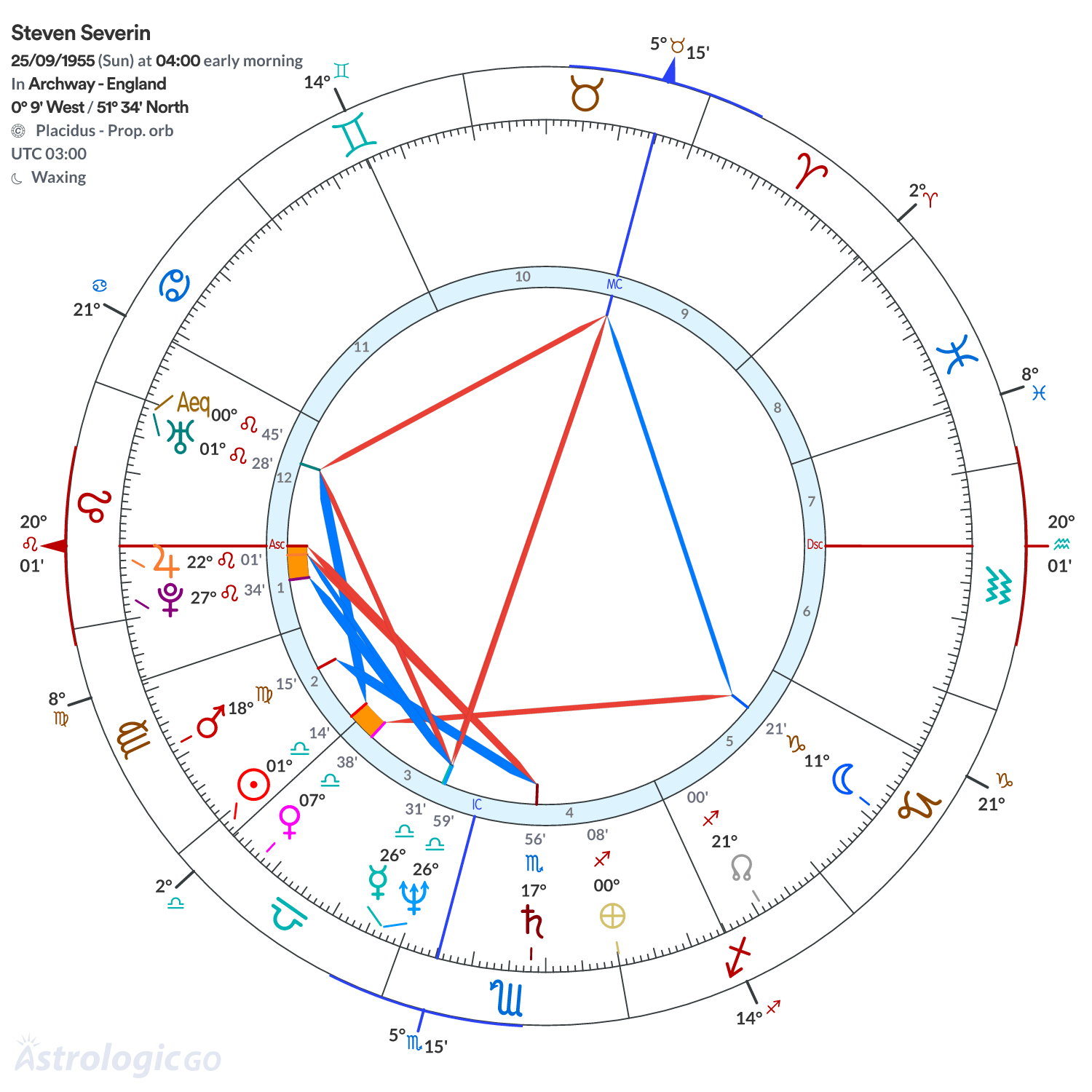 Chart wheel - Steven Severin