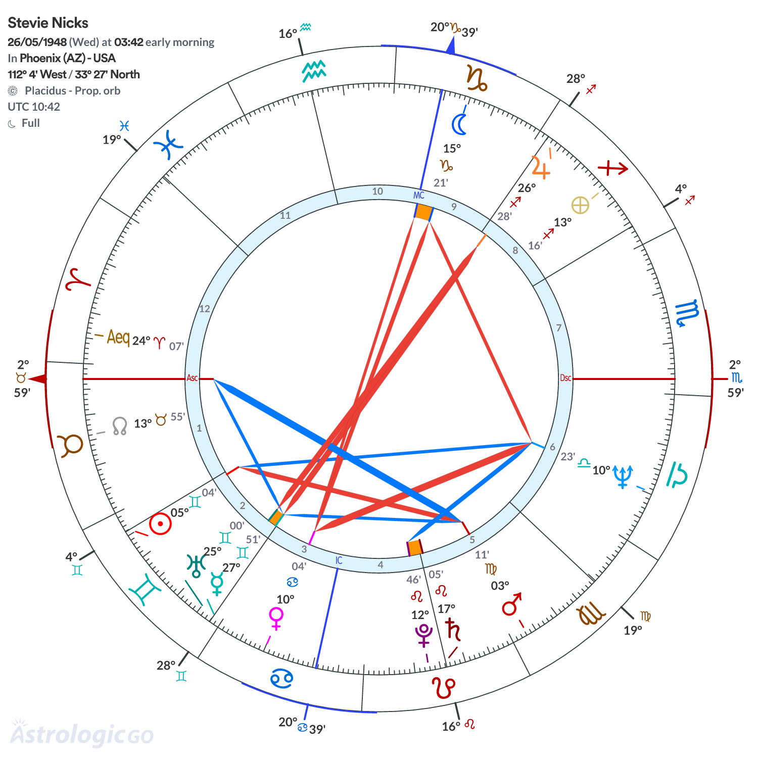 Chart wheel - Stevie Nicks