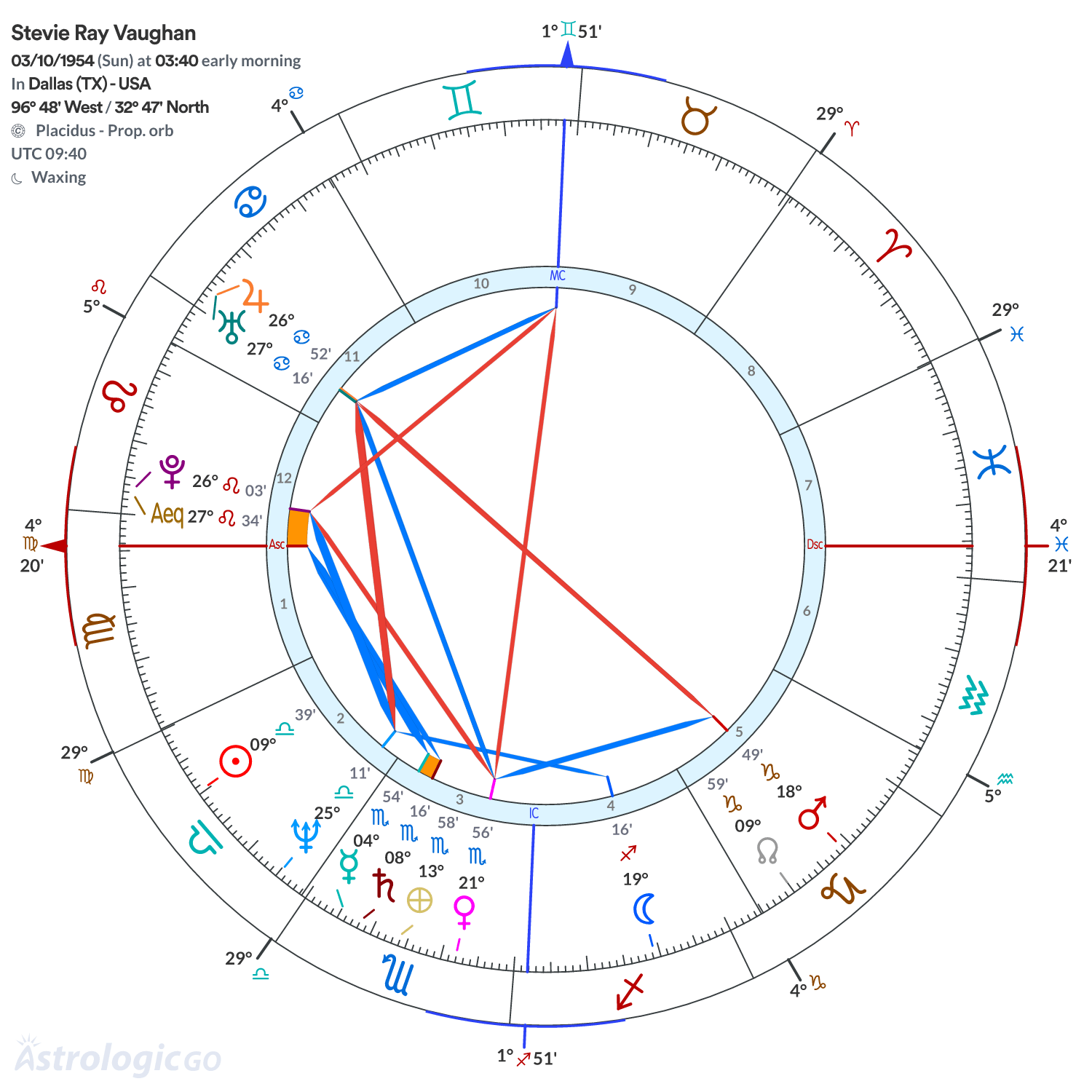 Chart wheel - Stevie Ray Vaughan