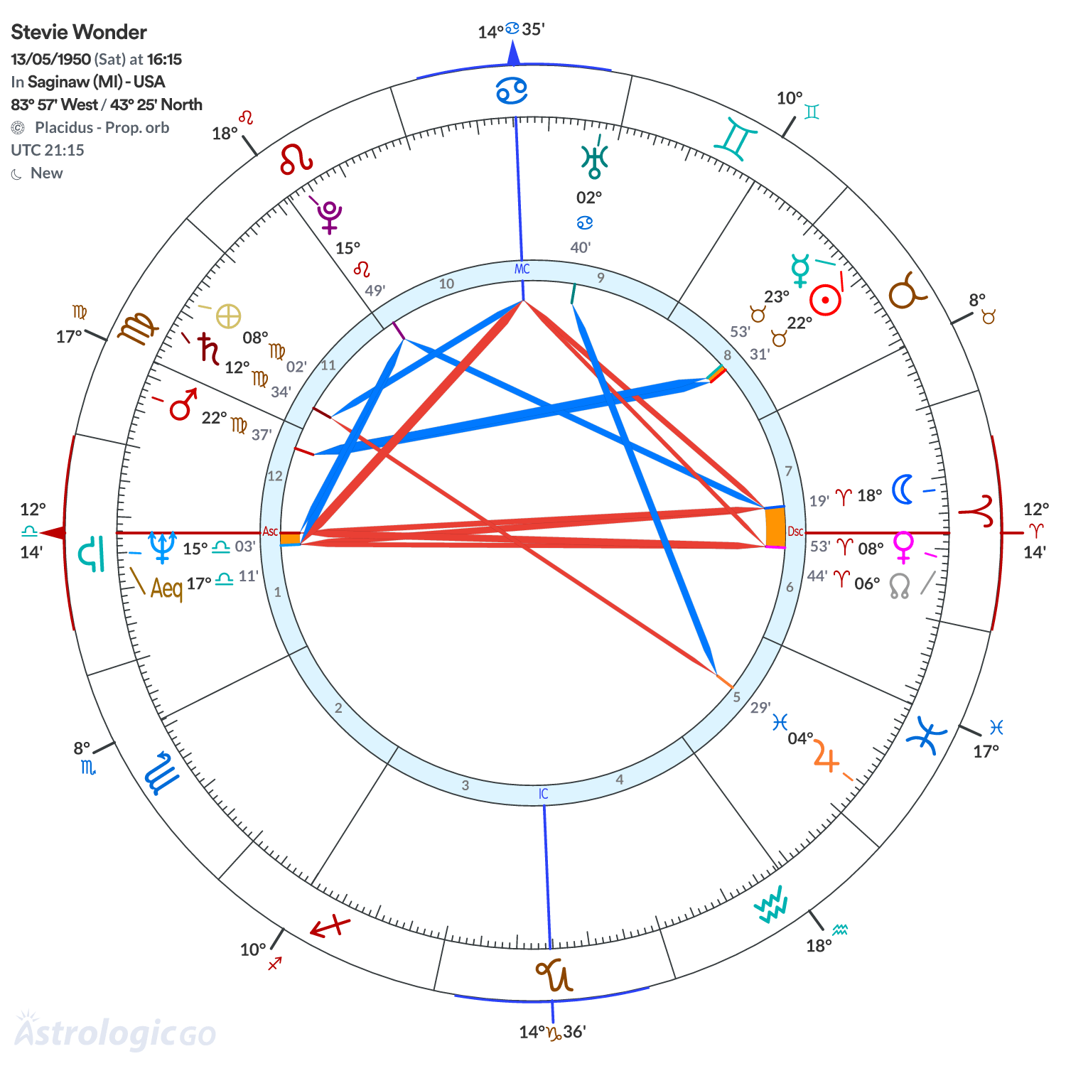 Chart wheel - Stevie Wonder