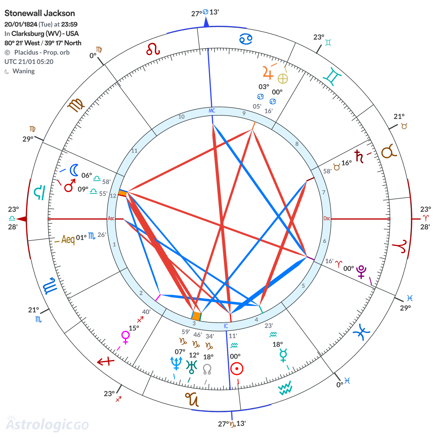 Chart wheel - Stonewall Jackson