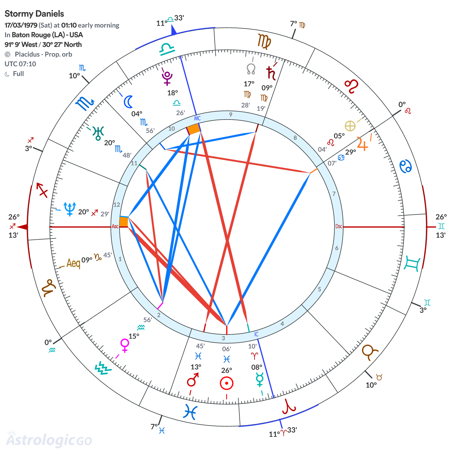 Chart wheel - Stormy Daniels